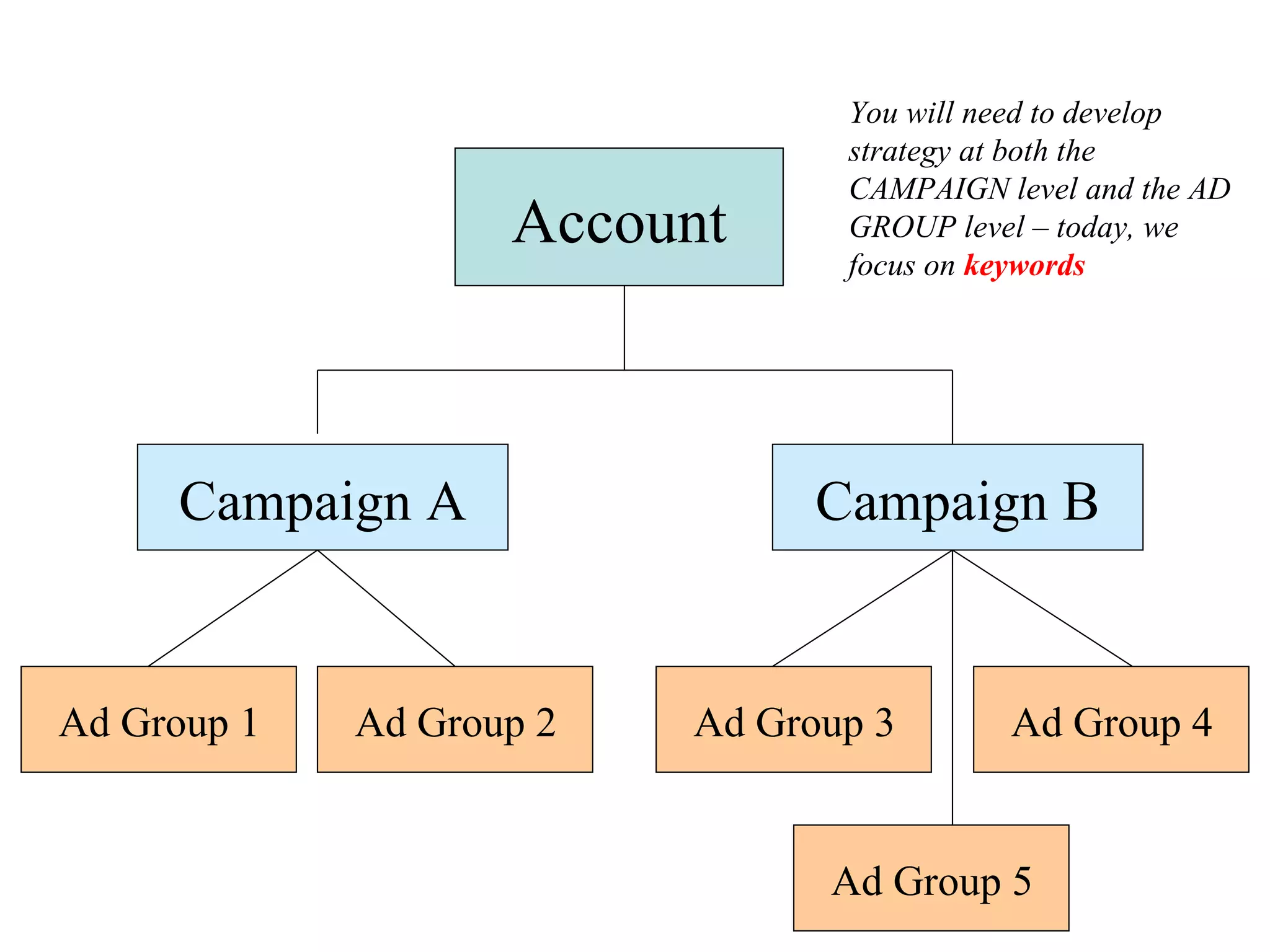 Account Campaign A Campaign B You will need to develop strategy at both the CAMPAIGN level and the AD GROUP level – today, we focus on  keywords Ad Group 1 Ad Group 2 Ad Group 3 Ad Group 4 Ad Group 5 