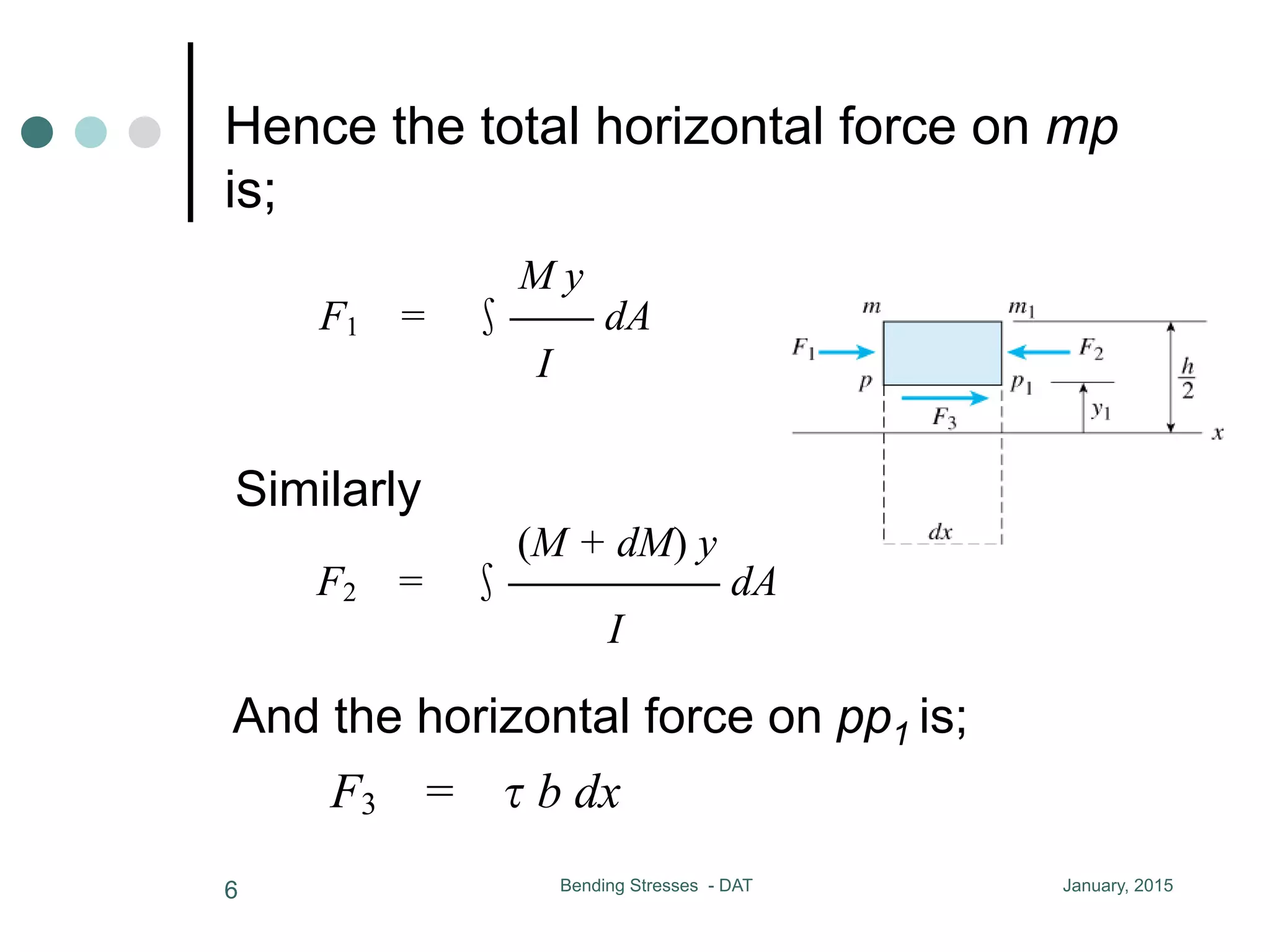 Hence the total horizontal force on mp
is;
January, 2015Bending Stresses - DAT6
x dA = CC dA
I
hence the total horizontal force on mp is
M y
F1 = CC dA
I
similarly
(M + dM) y
F2 = CCCCC dA
I
and the horizontal force on pp1 is
F3 = b dx
equation of equilibrium
x dA = CC dA
I
hence the total horizontal force on mp is
M y
F1 = CC dA
I
similarly
(M + dM) y
F2 = CCCCC dA
I
and the horizontal force on pp1 is
F3 = b dx
equation of equilibrium
21
M y
F1 = CC dA
I
similarly
(M + dM) y
F2 = CCCCC dA
I
and the horizontal force on pp1 is
F3 = b dx
equation of equilibrium
F3 = F2 - F1
Similarly
hence the total horizontal force on mp is
M y
F1 = CC dA
I
similarly
(M + dM) y
F2 = CCCCC dA
I
and the horizontal force on pp1 is
F3 = b dx
equation of equilibrium
And the horizontal force on pp1 is;
 