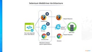Selenium WebDriver Architecture
 