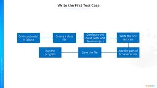 Write the First Test Case
Create a project
in Eclipse
Create a class
file
Configure the
build path, add
Selenium jars
Add the path of
browser driver
Save the file
Run the
program
Write the first
test case
 
