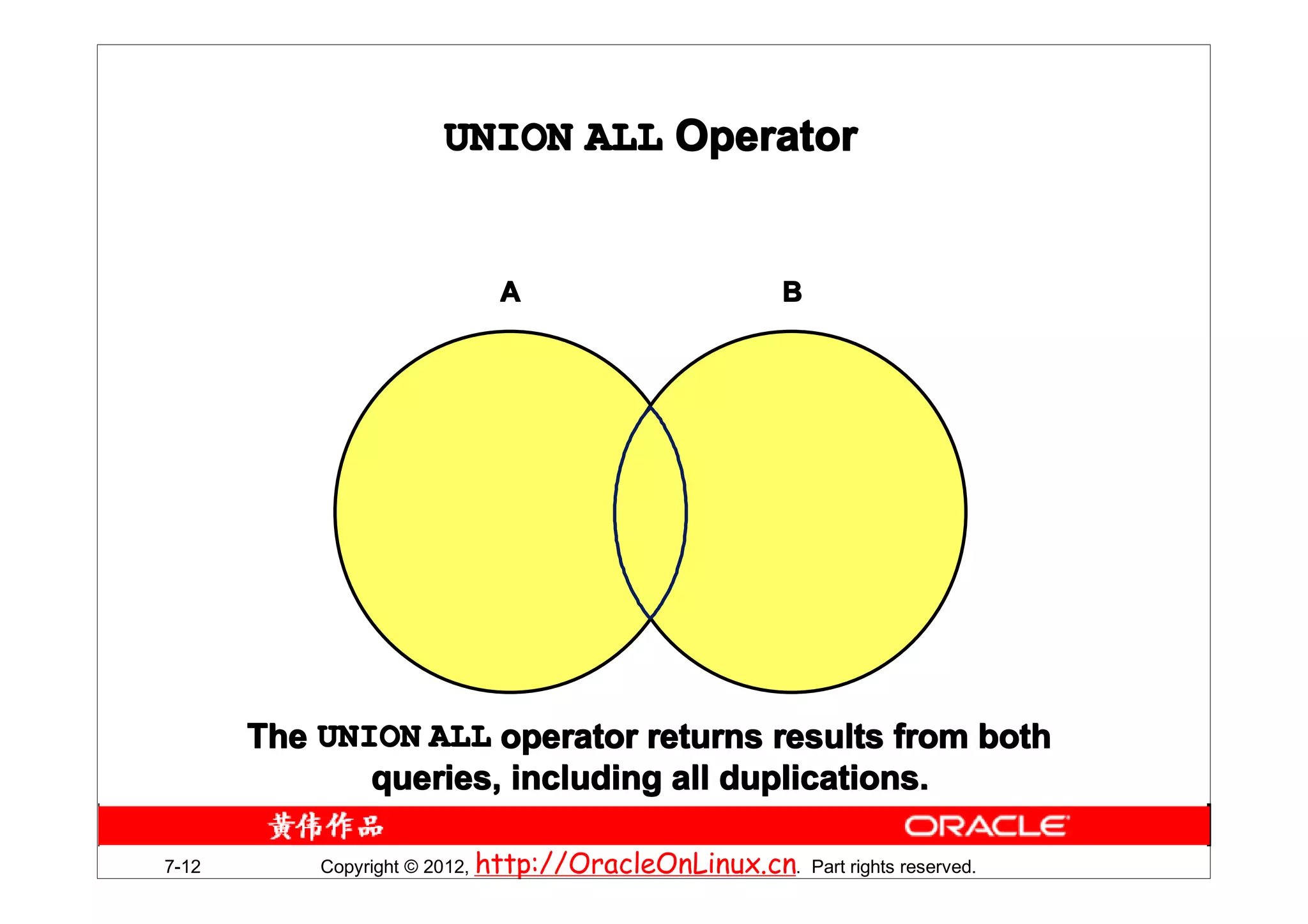 UNION ALL Operator


                            A                           B




       The UNION ALL operator returns results from both
              queries, including all duplications.

7-12       Copyright © 2012, http://OracleOnLinux.cn. Part rights reserved.
 