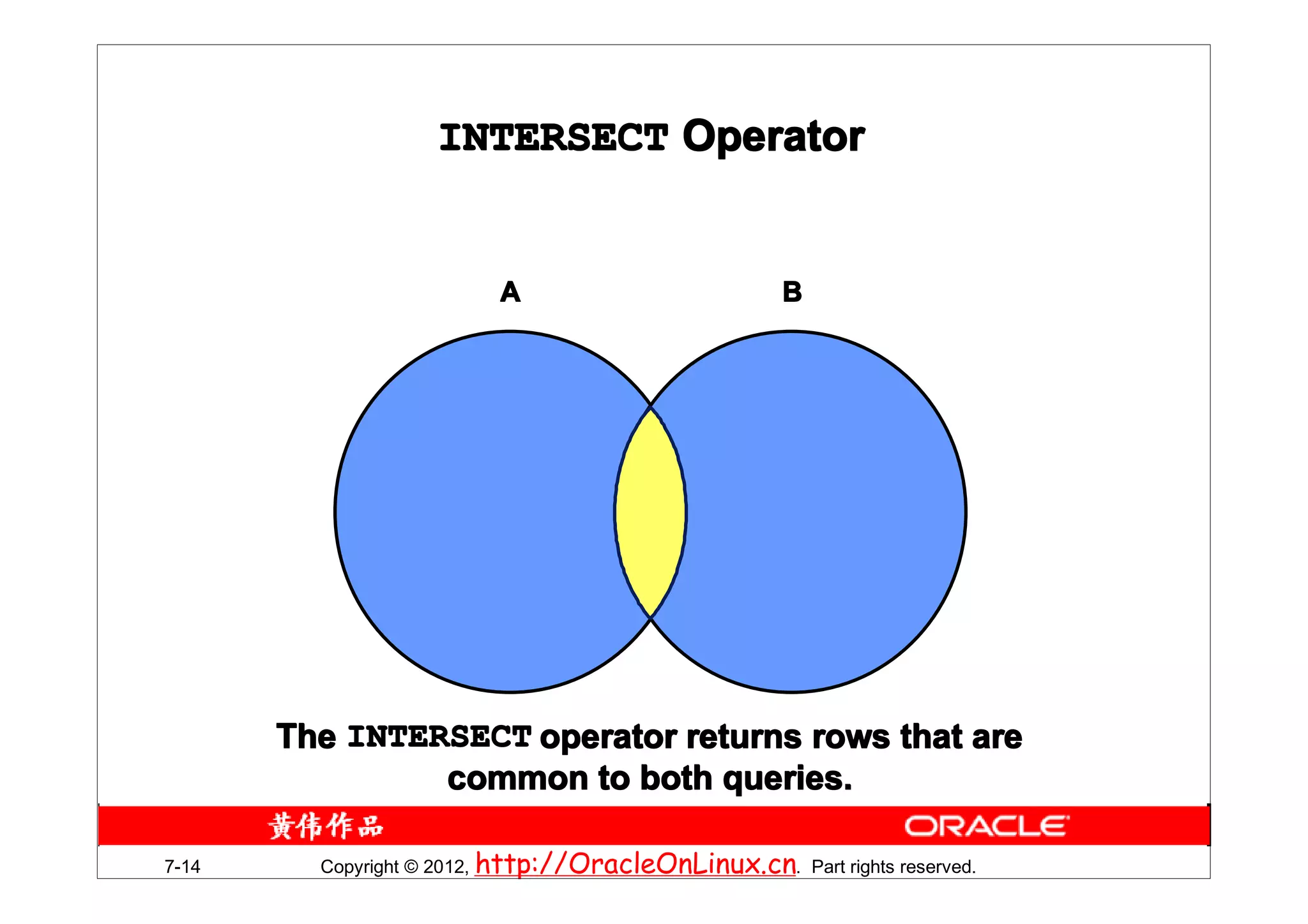 INTERSECT Operator


                          A                           B




       The INTERSECT operator returns rows that are
                common to both queries.

7-14     Copyright © 2012, http://OracleOnLinux.cn. Part rights reserved.
 