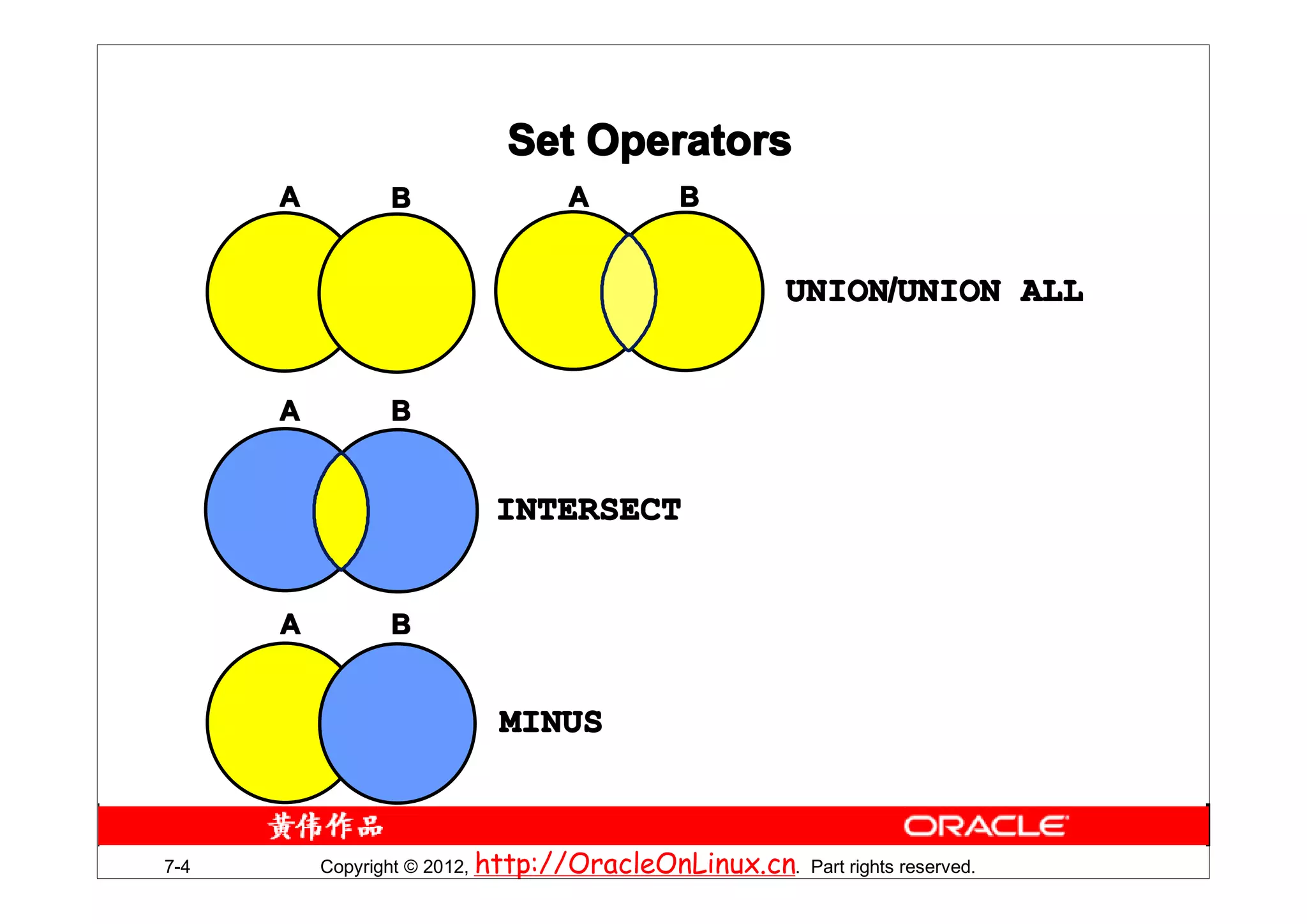 Set Operators
      A         B                 A          B


                                                       UNION/UNION ALL


      A         B


                           INTERSECT


      A         B


                           MINUS



7-4       Copyright © 2012, http://OracleOnLinux.cn. Part rights reserved.
 
