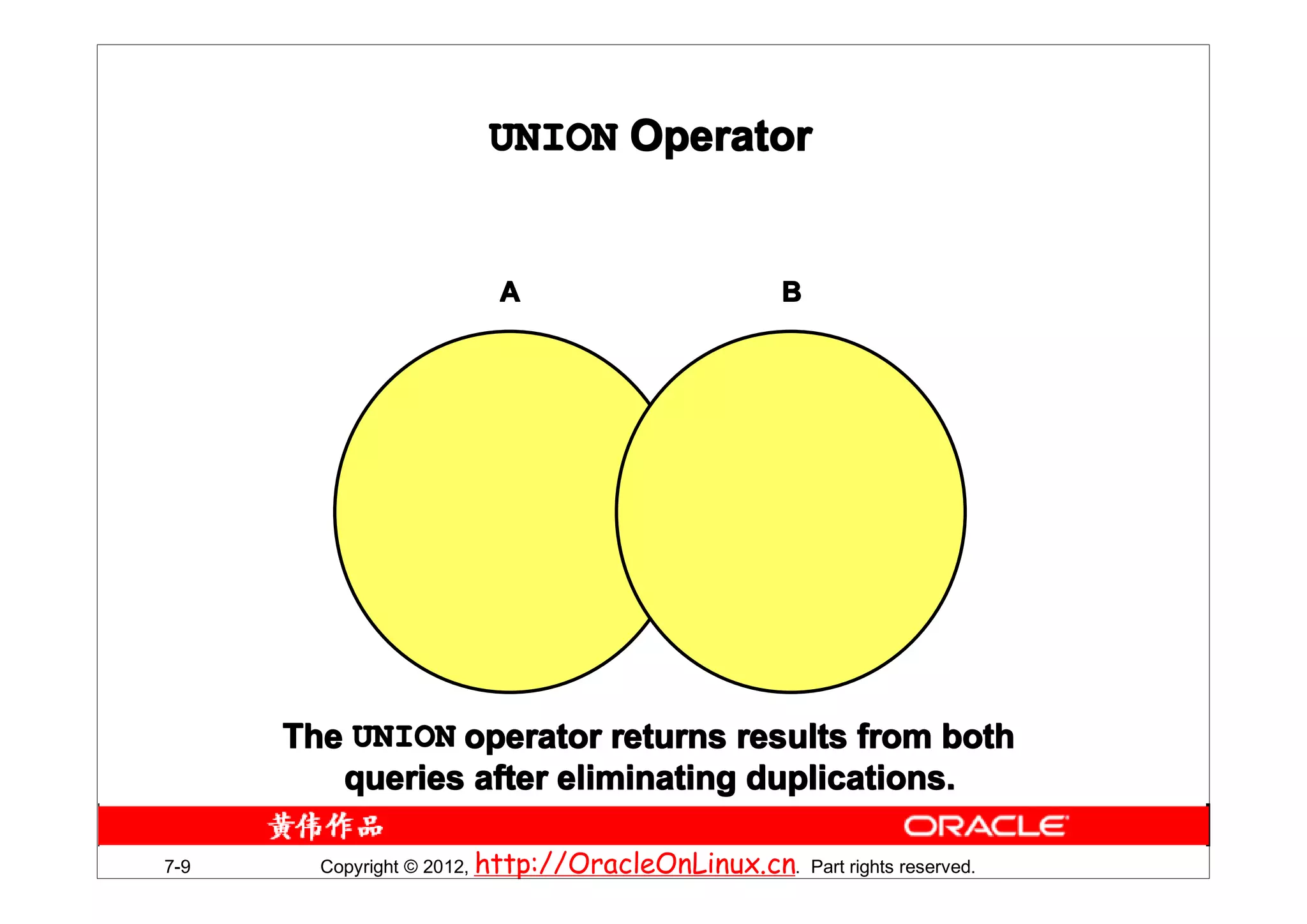 UNION Operator


                         A                           B




      The UNION operator returns results from both
         queries after eliminating duplications.

7-9     Copyright © 2012, http://OracleOnLinux.cn. Part rights reserved.
 