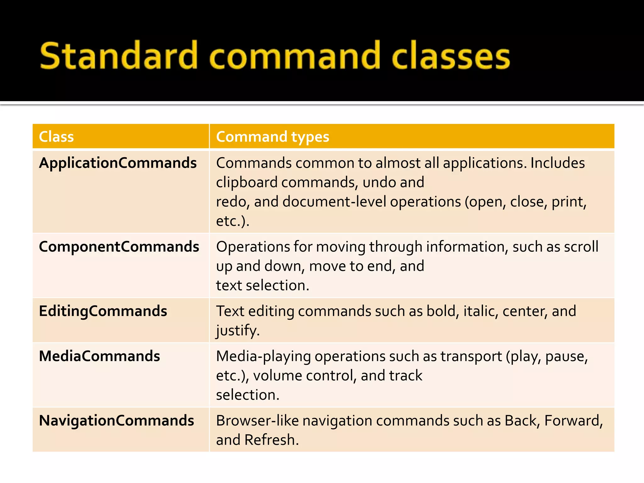 Class Command types
ApplicationCommands Commands common to almost all applications. Includes
clipboard commands, undo and
redo, and document-level operations (open, close, print,
etc.).
ComponentCommands Operations for moving through information, such as scroll
up and down, move to end, and
text selection.
EditingCommands Text editing commands such as bold, italic, center, and
justify.
MediaCommands Media-playing operations such as transport (play, pause,
etc.), volume control, and track
selection.
NavigationCommands Browser-like navigation commands such as Back, Forward,
and Refresh.
 