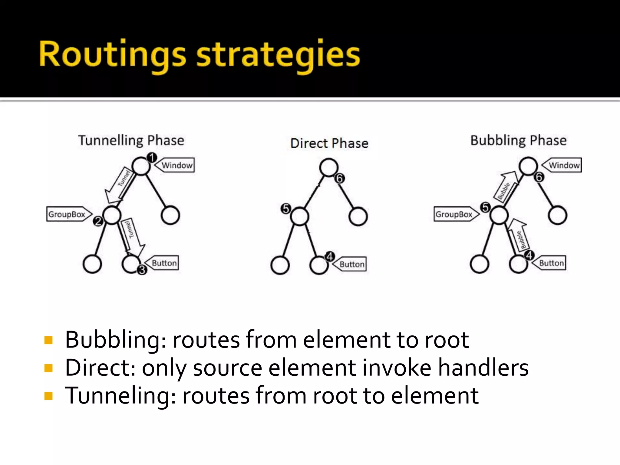  Bubbling: routes from element to root
 Direct: only source element invoke handlers
 Tunneling: routes from root to element
 