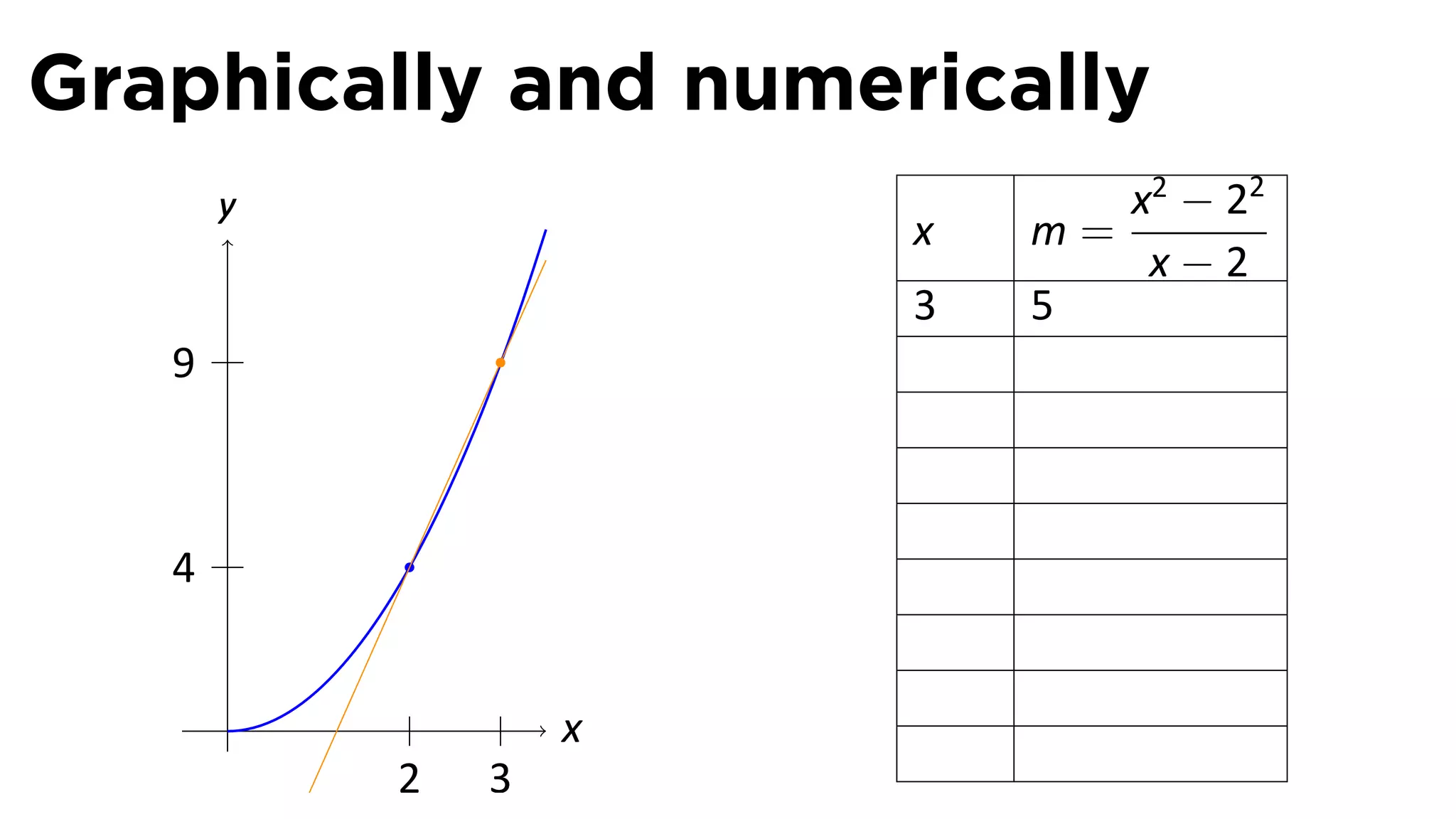 Graphically and numerically
       y                      x2 − 22
                       x   m=
                               x−2
                       3   5
   9



   4


       .           x
           2   3
 