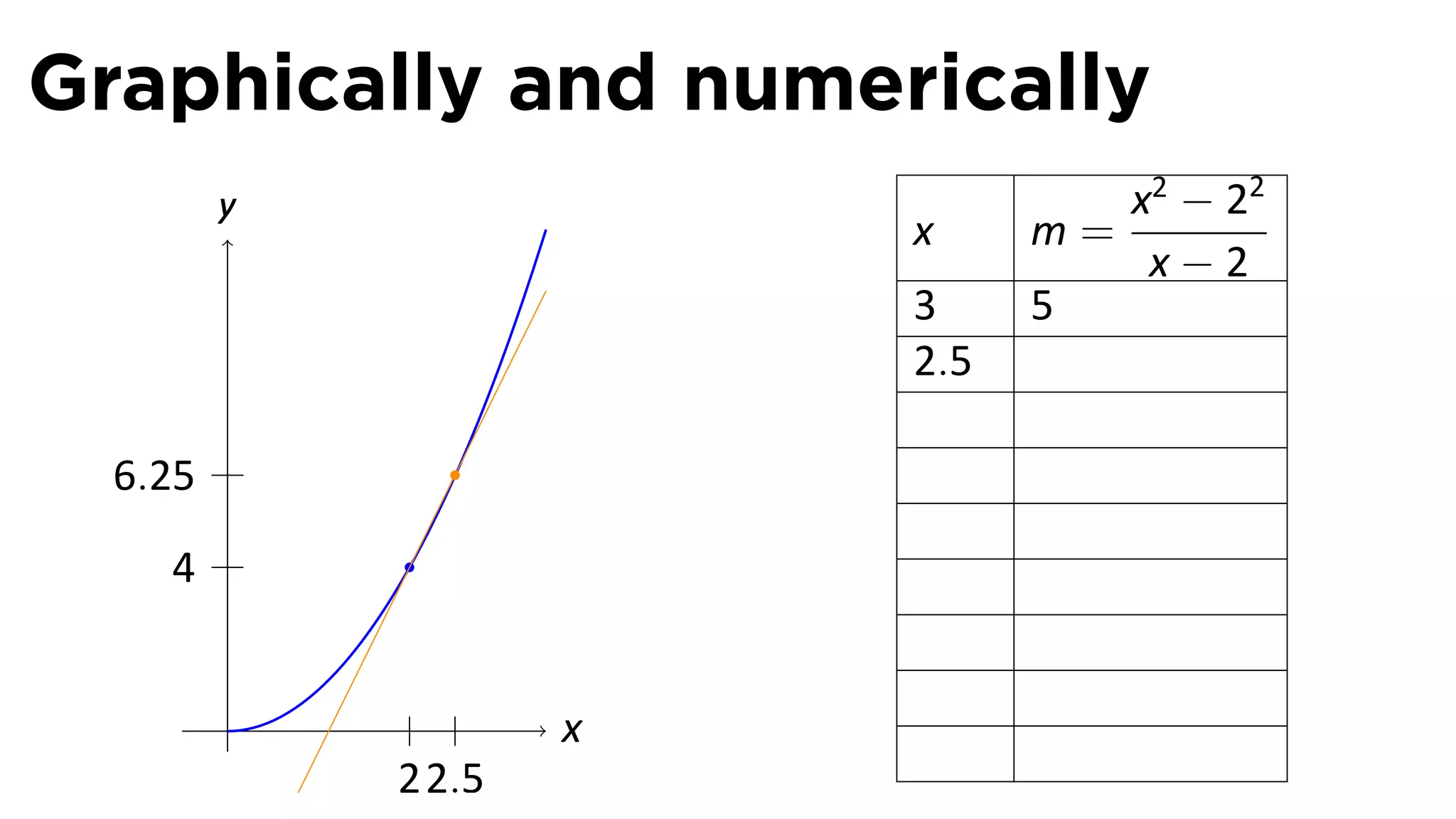 Graphically and numerically
         y                        x2 − 22
                         x     m=
                                   x−2
                         3     5
                         2.5

  6.25

    4


         .           x
             2 2.5
 