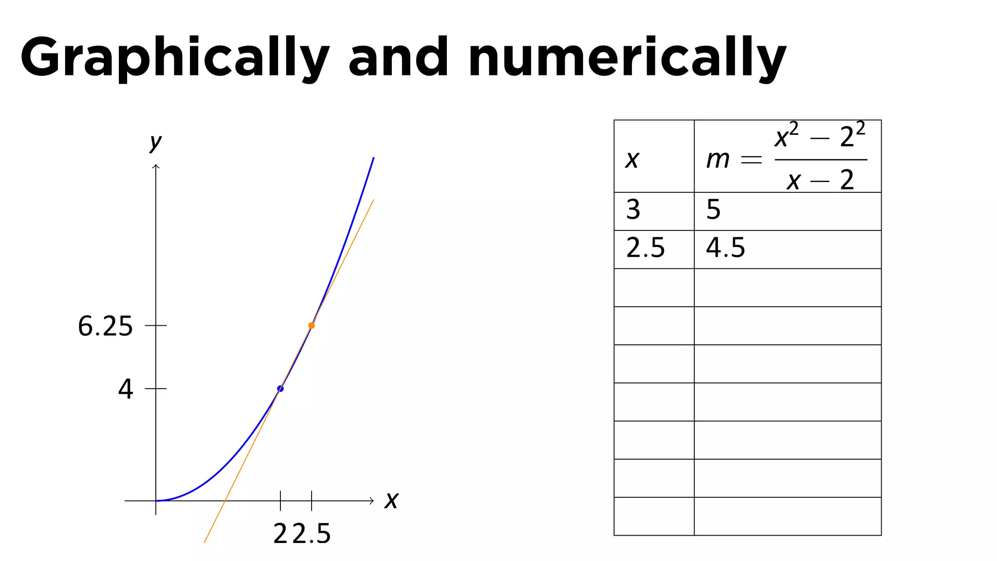 Graphically and numerically
         y                         x2 − 22
                         x     m=
                                    x−2
                         3     5
                         2.5   4.5

  6.25

    4


         .           x
             2 2.5
 