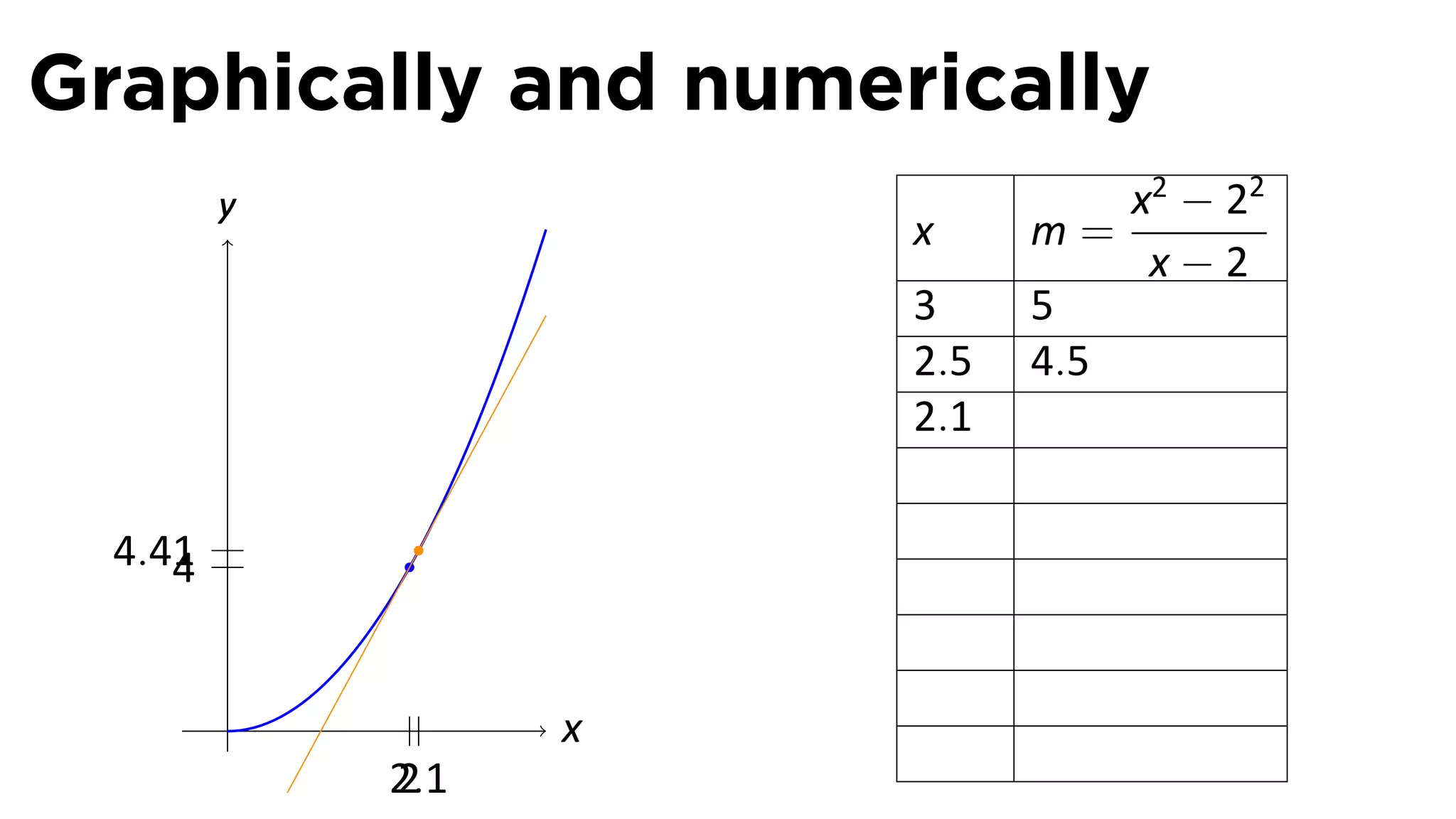 Graphically and numerically
         y                       x2 − 22
                       x     m=
                                  x−2
                       3     5
                       2.5   4.5
                       2.1

  4.41
     4


         .         x
             2.1
             2
 