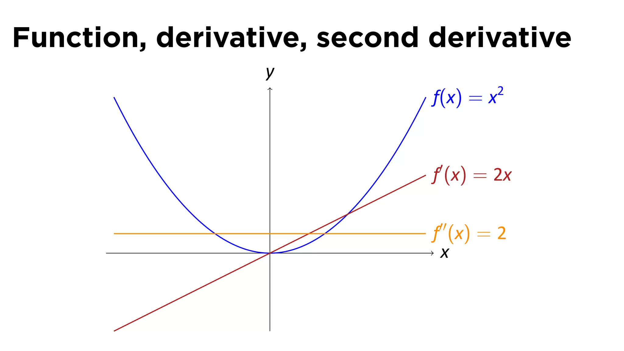 Function, derivative, second derivative
                 y
                             f(x) = x2


                             f′ (x) = 2x

                             f′′ (x) = 2
                 .            x
 