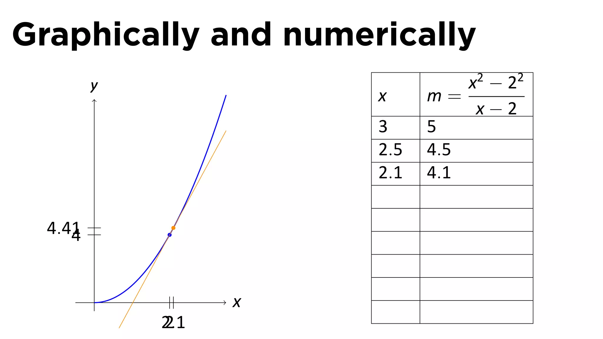 Graphically and numerically
         y                       x2 − 22
                       x     m=
                                  x−2
                       3     5
                       2.5   4.5
                       2.1   4.1

  4.41
     4


         .         x
             2.1
             2
 