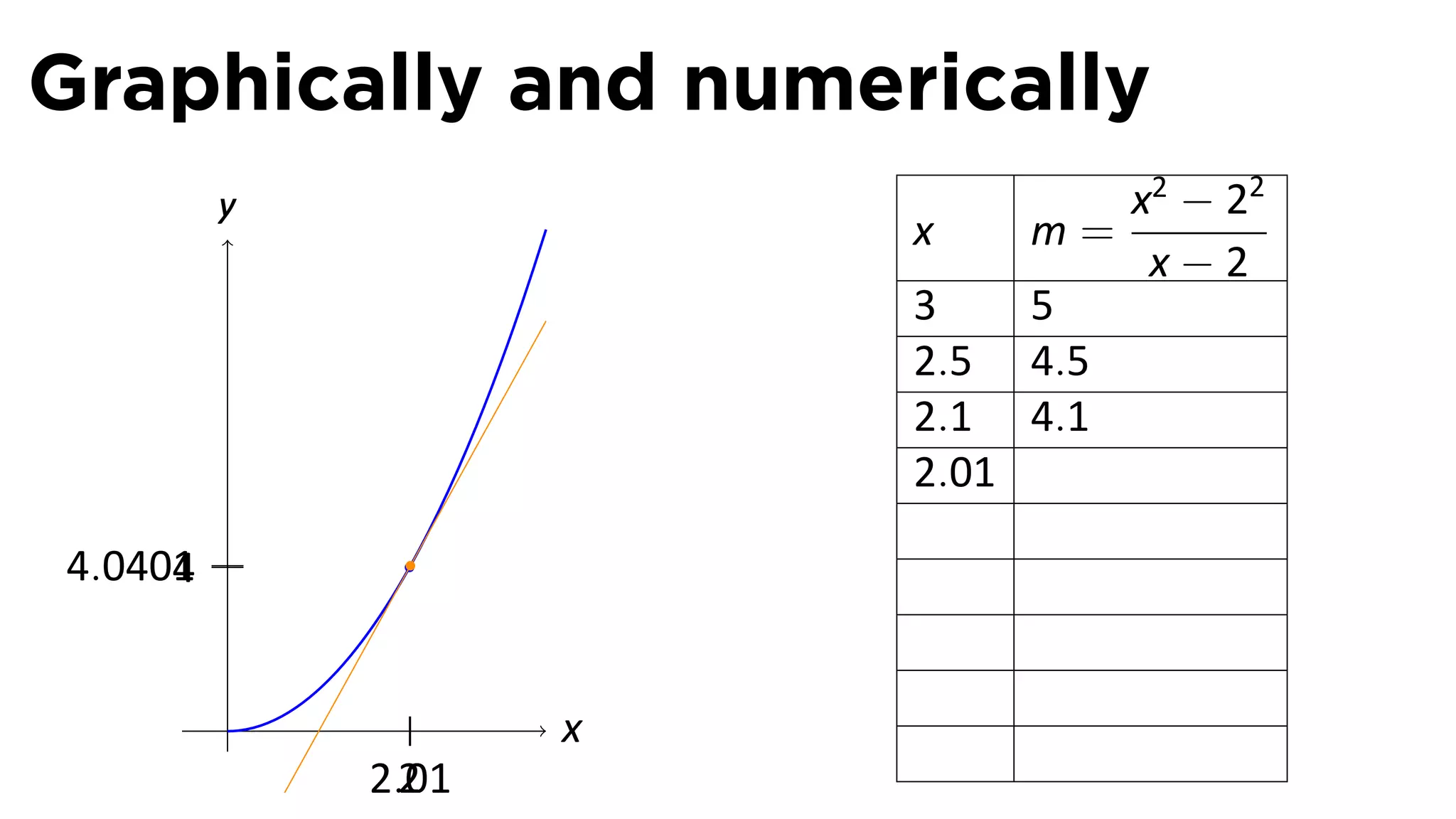 Graphically and numerically
         y                         x2 − 22
                        x      m=
                                    x−2
                        3      5
                        2.5    4.5
                        2.1    4.1
                        2.01

4.0401
     4


         .          x
             2.01
              2
 