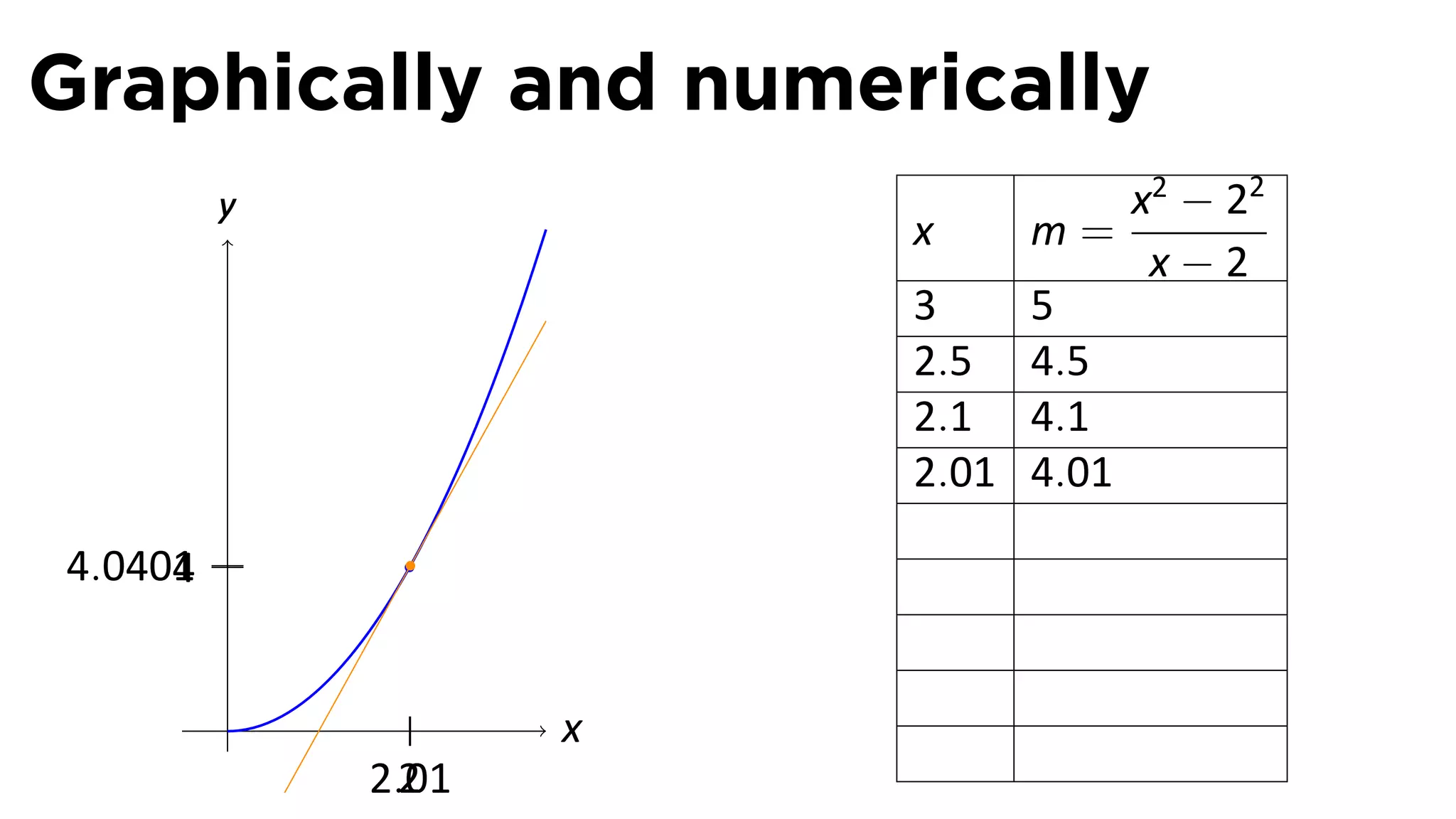 Graphically and numerically
         y                        x2 − 22
                        x    m=
                                   x−2
                        3    5
                        2.5 4.5
                        2.1 4.1
                        2.01 4.01

4.0401
     4


         .          x
             2.01
              2
 