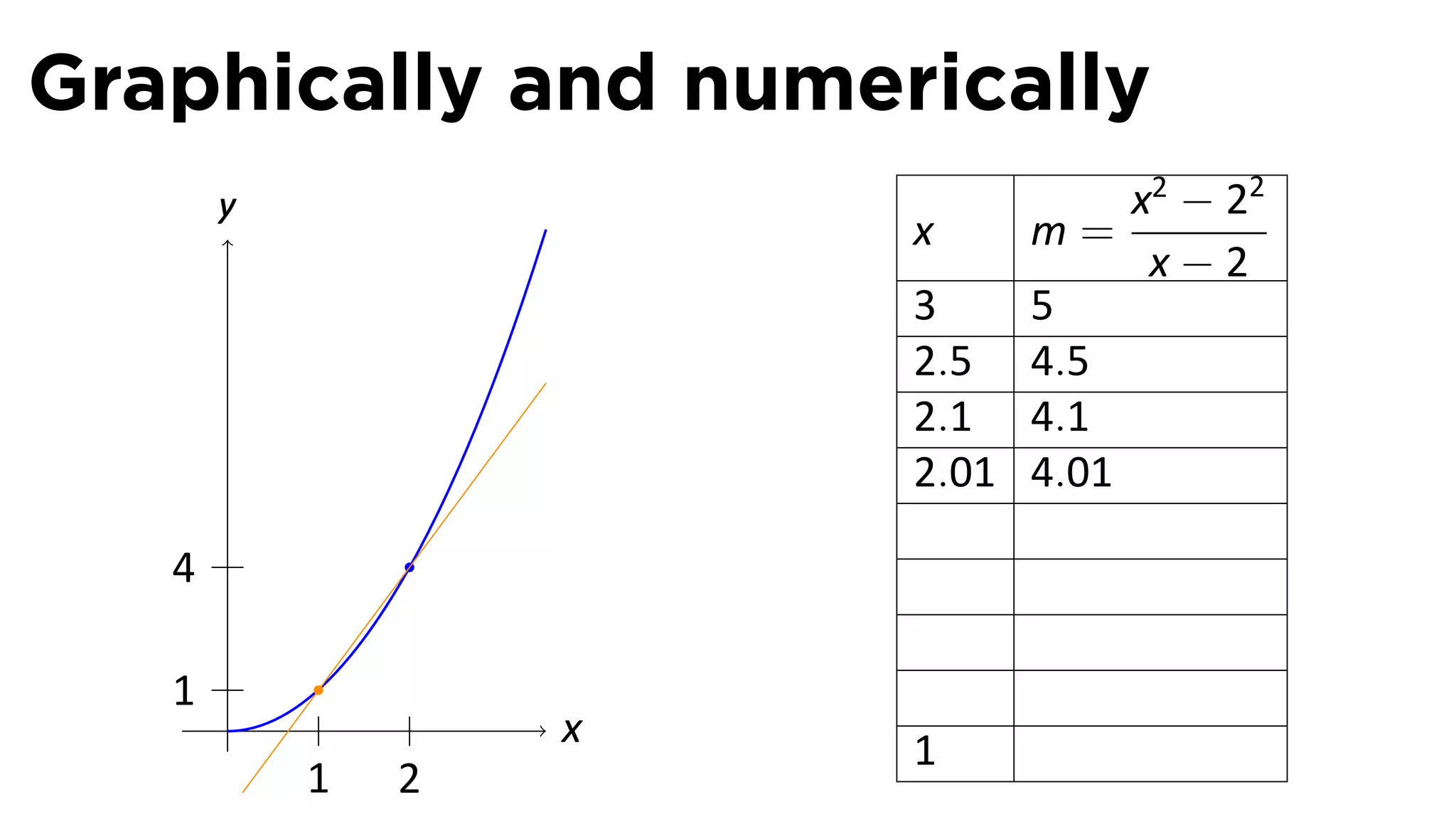 Graphically and numerically
       y                         x2 − 22
                       x    m=
                                  x−2
                       3    5
                       2.5 4.5
                       2.1 4.1
                       2.01 4.01

   4

   1
       .           x   1
           1   2
 