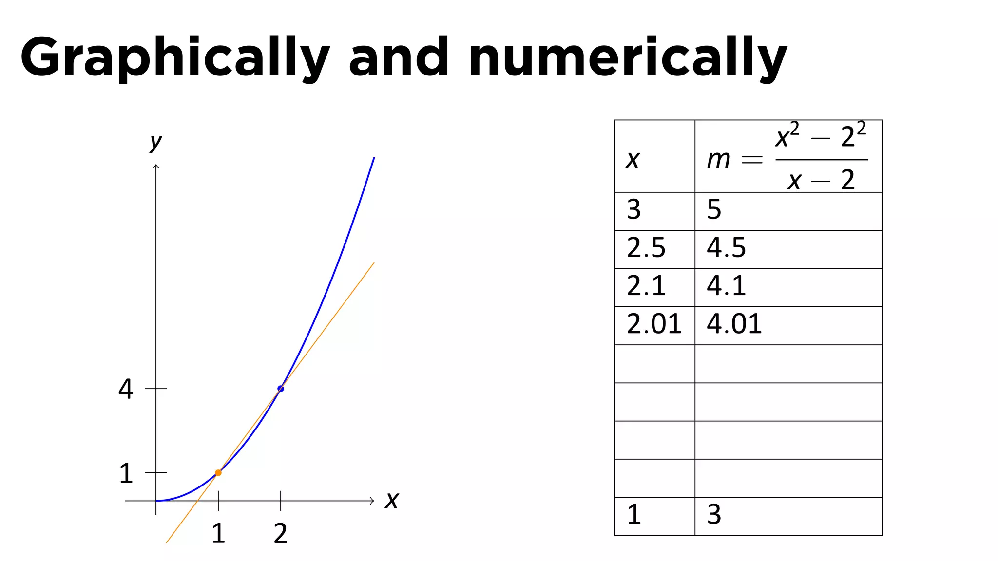 Graphically and numerically
       y                         x2 − 22
                       x    m=
                                  x−2
                       3    5
                       2.5 4.5
                       2.1 4.1
                       2.01 4.01

   4

   1
       .           x   1    3
           1   2
 