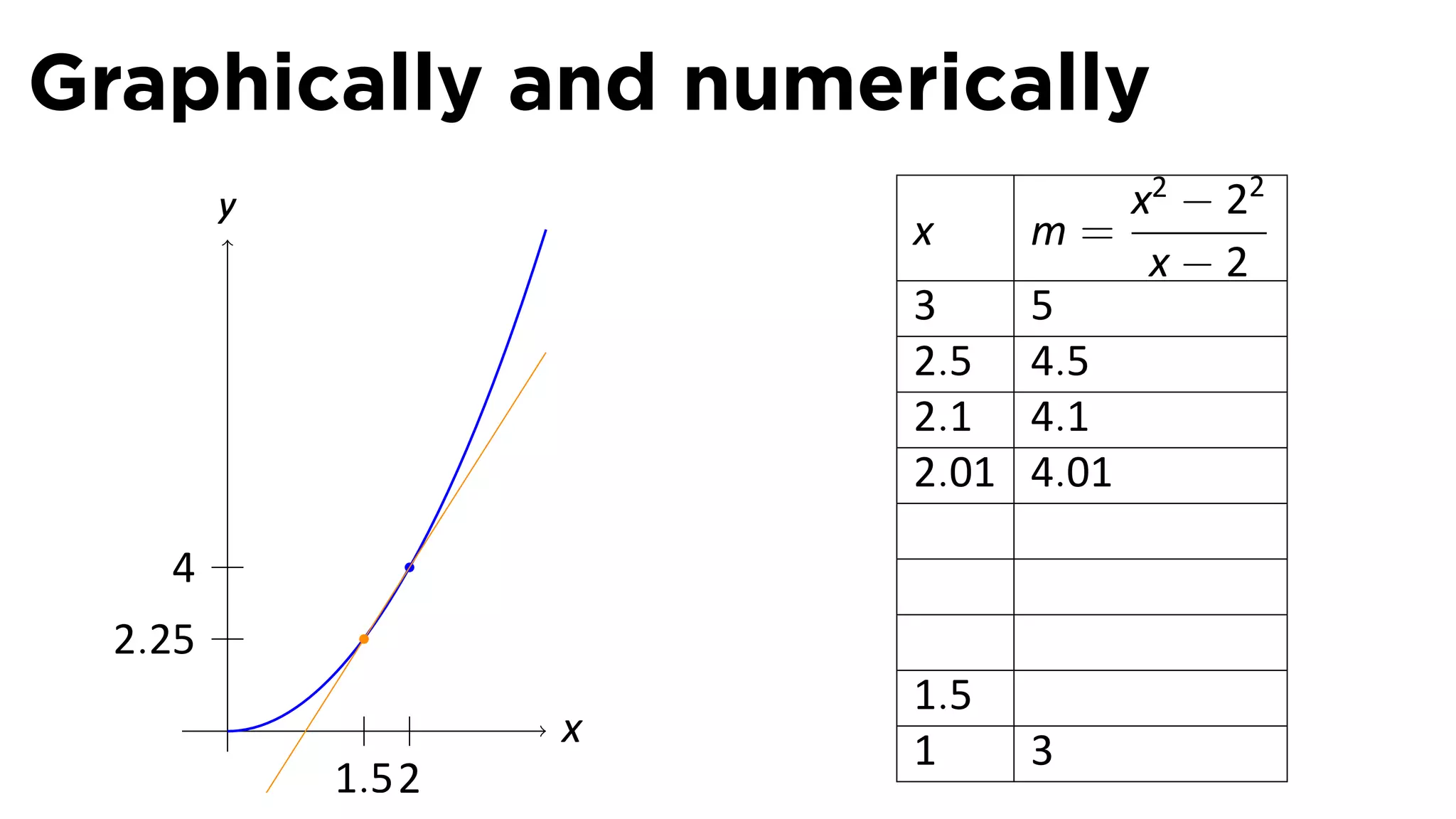 Graphically and numerically
         y                         x2 − 22
                         x    m=
                                    x−2
                         3    5
                         2.5 4.5
                         2.1 4.1
                         2.01 4.01

    4
  2.25
         .               1.5
                     x   1     3
             1.5 2
 