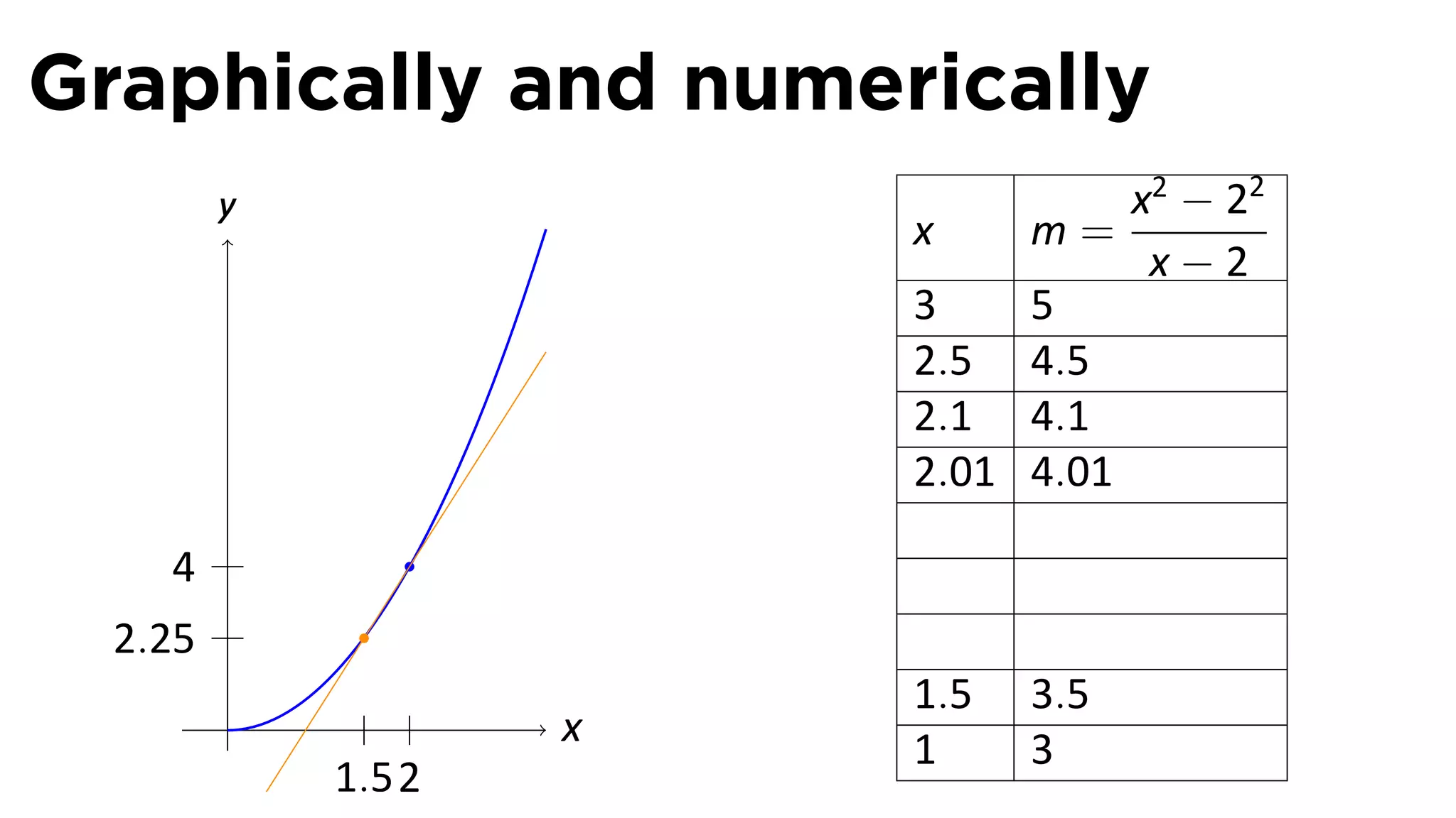 Graphically and numerically
         y                         x2 − 22
                         x    m=
                                    x−2
                         3    5
                         2.5 4.5
                         2.1 4.1
                         2.01 4.01

    4
  2.25
         .               1.5   3.5
                     x   1     3
             1.5 2
 