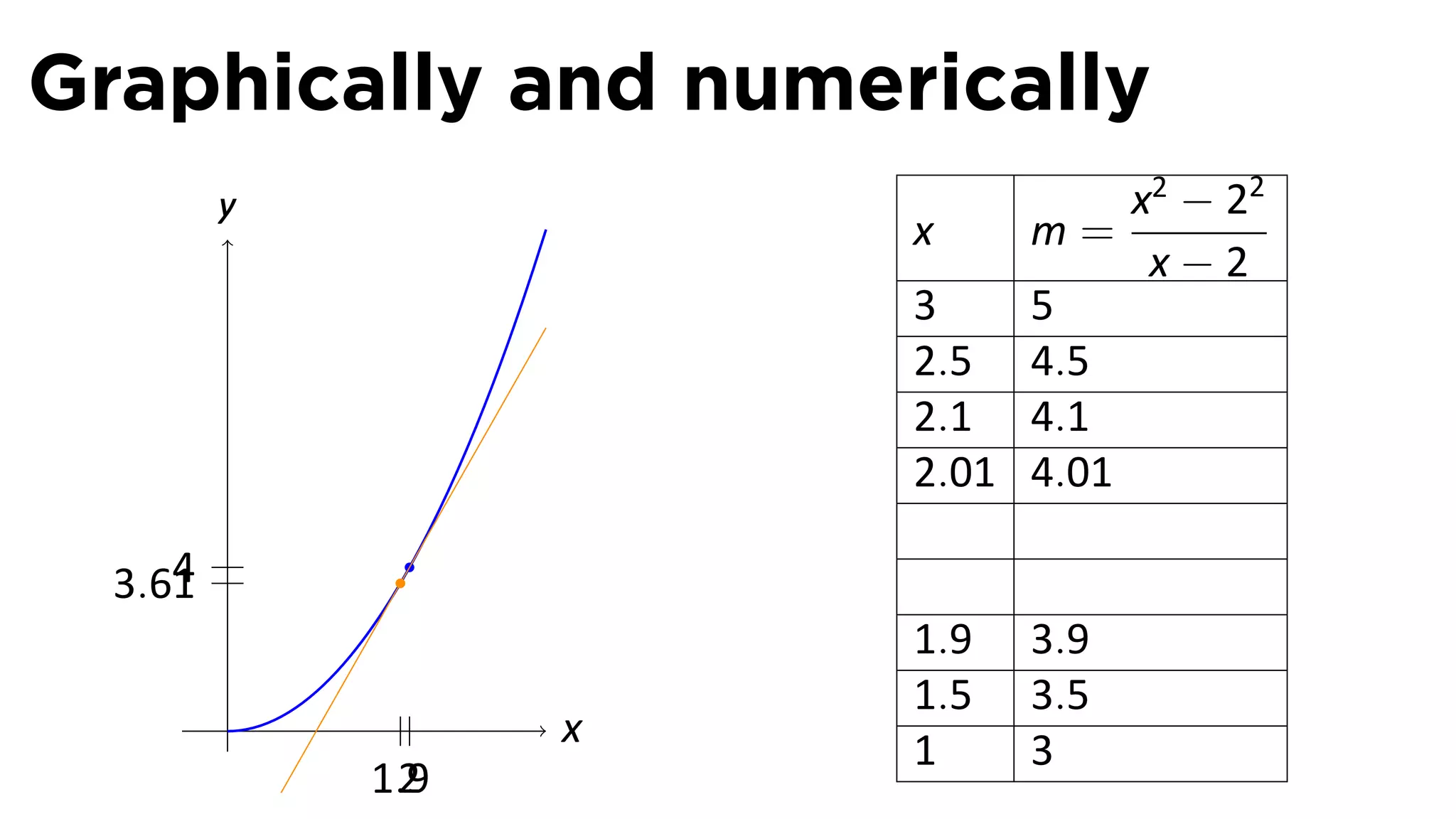 Graphically and numerically
         y                       x2 − 22
                       x    m=
                                  x−2
                       3    5
                       2.5 4.5
                       2.1 4.1
                       2.01 4.01

     4
  3.61
                       1.9   3.9
         .             1.5   3.5
                   x   1     3
             1.9
              2
 