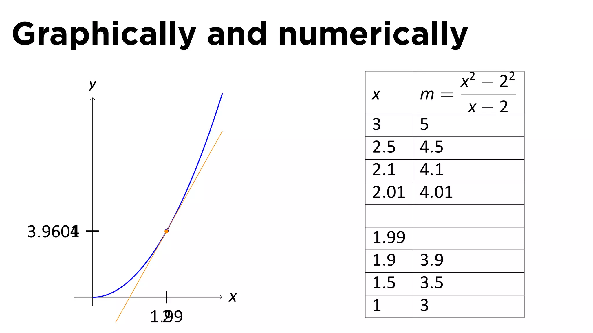 Graphically and numerically
         y                        x2 − 22
                        x    m=
                                   x−2
                        3    5
                        2.5 4.5
                        2.1 4.1
                        2.01 4.01

     4
3.9601                  1.99
                        1.9 3.9
         .              1.5 3.5
                    x   1    3
             1.99
               2
 