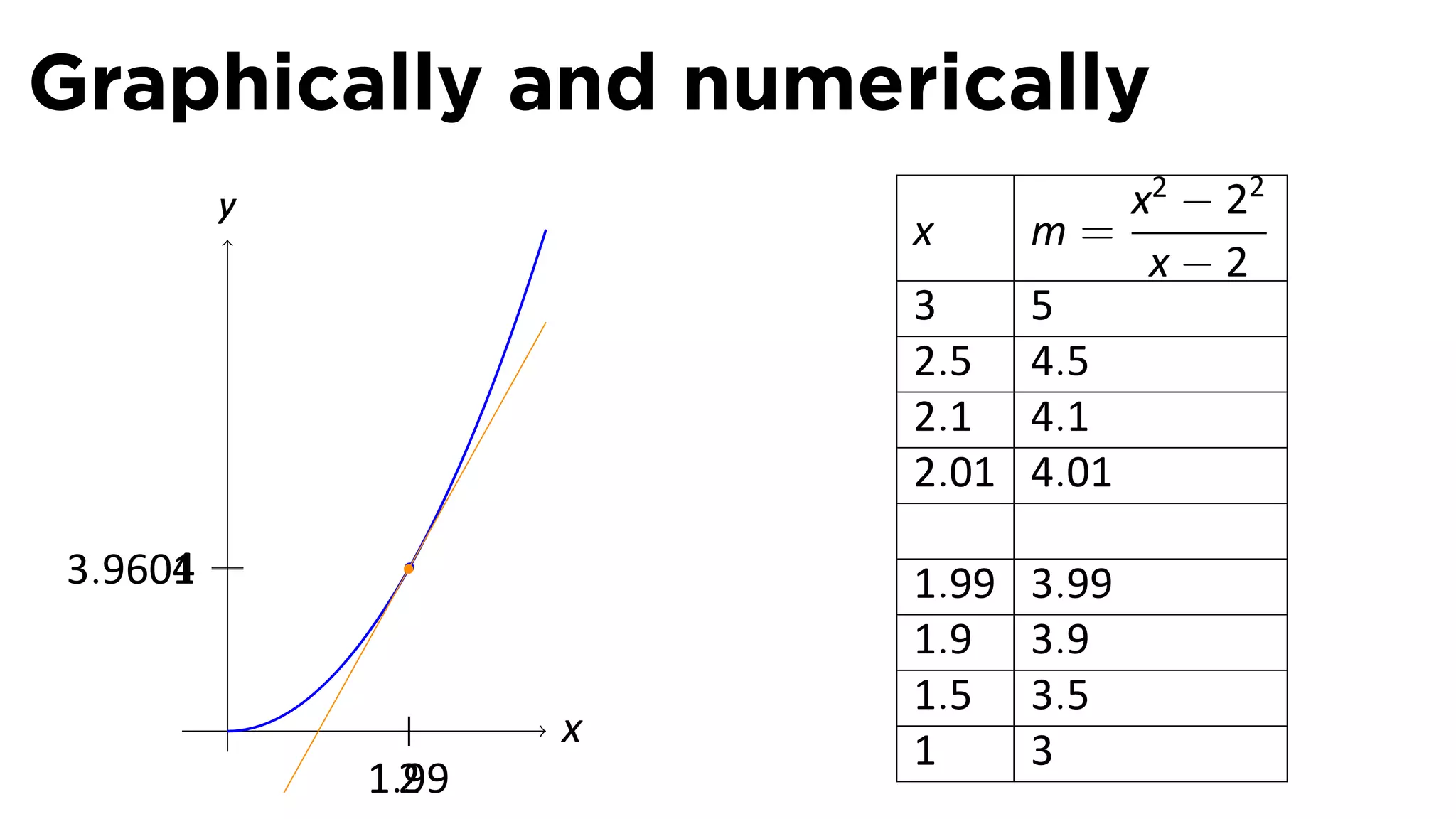 Graphically and numerically
         y                        x2 − 22
                        x    m=
                                   x−2
                        3    5
                        2.5 4.5
                        2.1 4.1
                        2.01 4.01

     4
3.9601                  1.99   3.99
                        1.9    3.9
         .              1.5    3.5
                    x   1      3
             1.99
               2
 