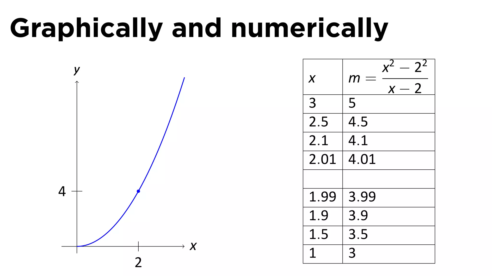 Graphically and numerically
       y                       x2 − 22
                     x    m=
                                x−2
                     3    5
                     2.5 4.5
                     2.1 4.1
                     2.01 4.01

   4                 1.99   3.99
                     1.9    3.9
       .             1.5    3.5
               x     1      3
           2
 