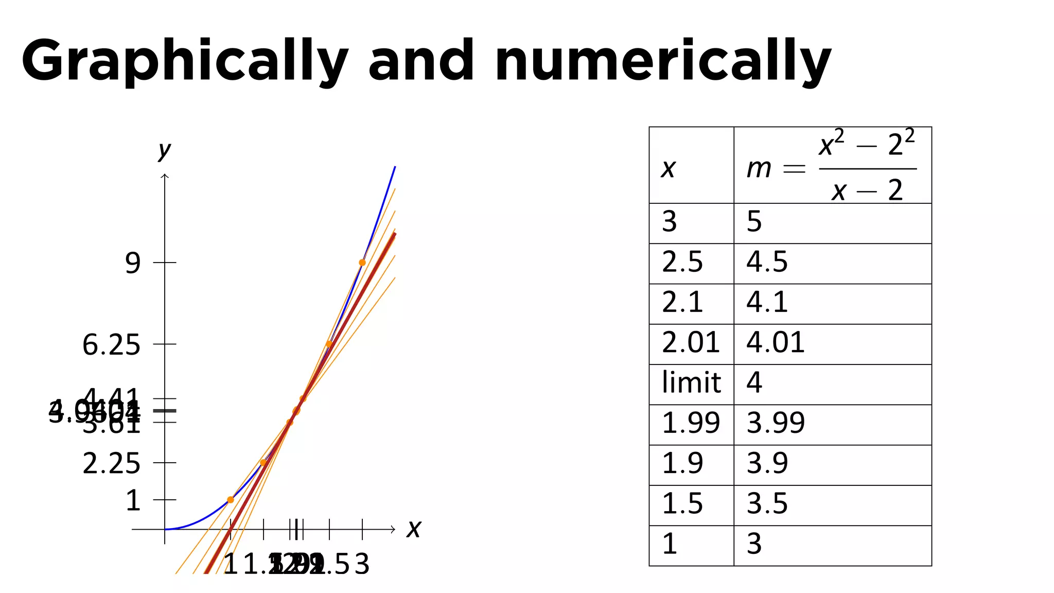 Graphically and numerically
         y                              x2 − 22
                              x     m=
                                         x−2
                              3     5
    9                         2.5 4.5
                              2.1 4.1
  6.25                        2.01 4.01
                              limit 4
  4.41
4.0401
     4
3.9601
  3.61                        1.99 3.99
  2.25                        1.9 3.9
     1                        1.5 3.5
         .                x   1     3
             1 1.52.1 3
                 1.99
                 2.01
                 1.92.5
                   2
 
