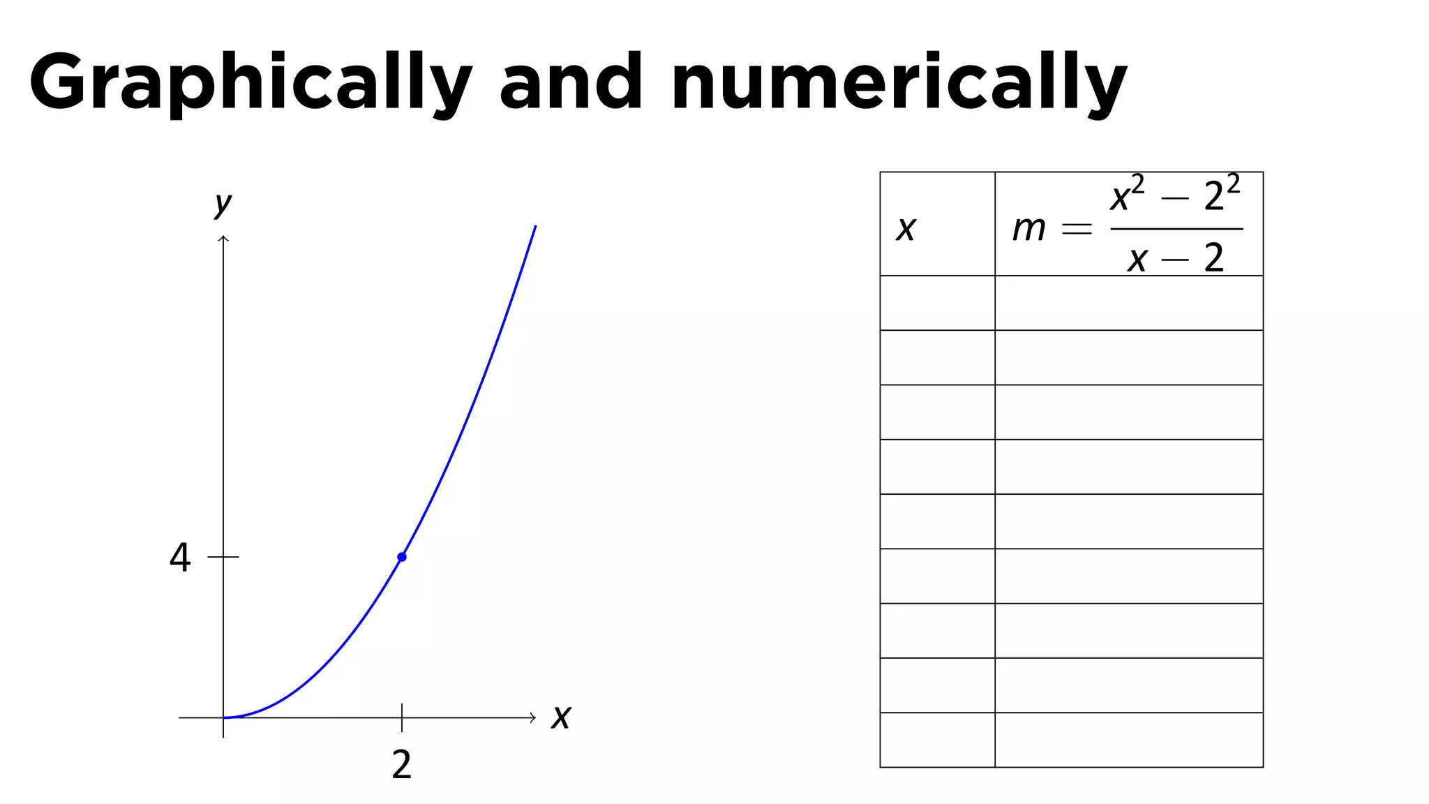 Graphically and numerically
       y                    x2 − 22
                     x   m=
                             x−2




   4


       .       x
           2
 