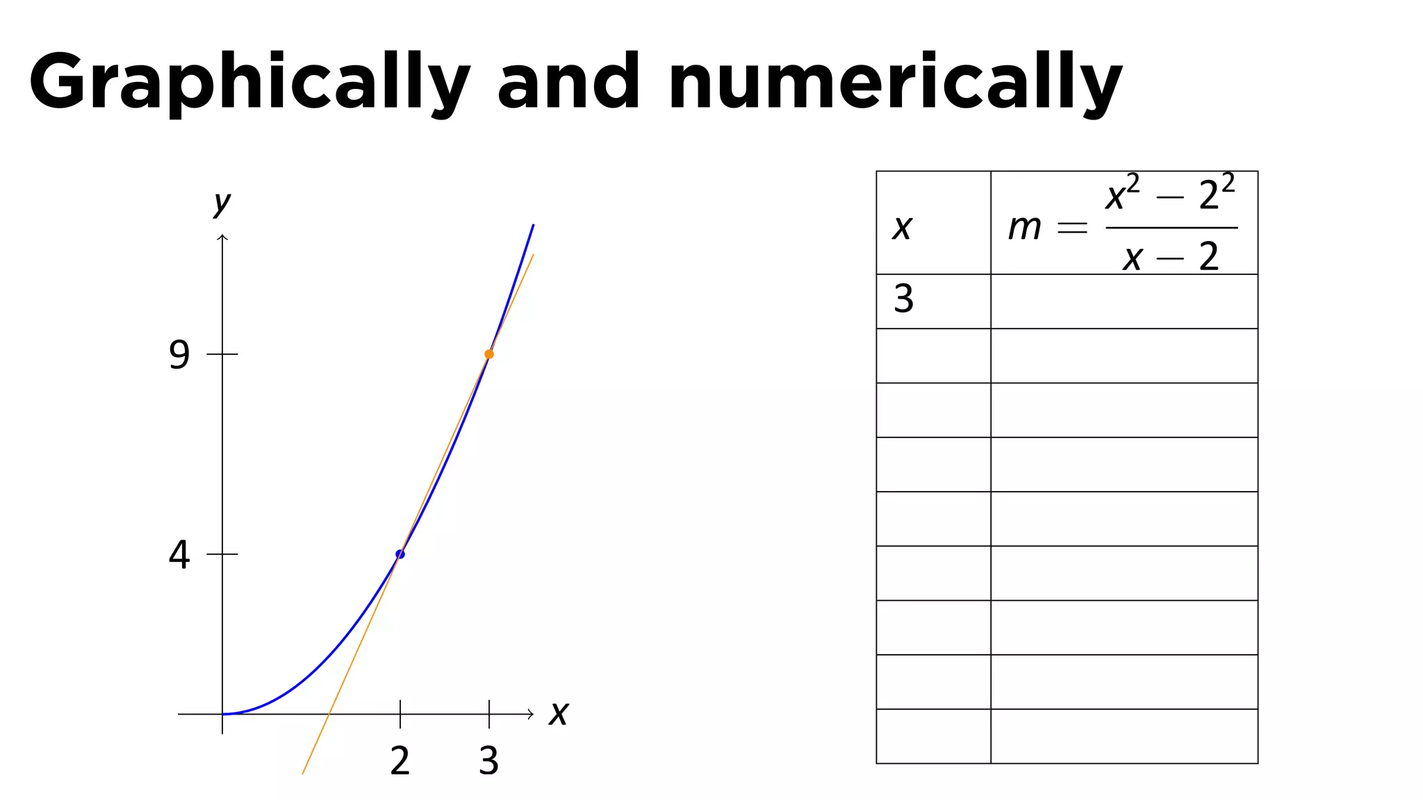 Graphically and numerically
       y                      x2 − 22
                       x   m=
                               x−2
                       3
   9



   4


       .           x
           2   3
 