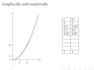 . . . . . .
Graphically	and	numerically
. .x
.y
.
.2
..4 .
.
.
.1
..1
x m
3 5
2.5 4.25
2.1 4.1
2.01 4.01
1 3
 