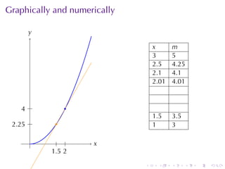 . . . . . .
Graphically	and	numerically
. .x
.y
.
.2
..4 .
.
.
.1.5
..2.25
x m
3 5
2.5 4.25
2.1 4.1
2.01 4.01
1.5 3.5
1 3
 