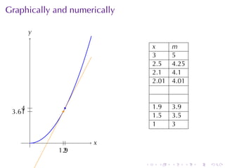 . . . . . .
Graphically	and	numerically
. .x
.y
.
.2
..4 .
.
.
.1.9
..3.61
x m
3 5
2.5 4.25
2.1 4.1
2.01 4.01
1.9 3.9
1.5 3.5
1 3
 
