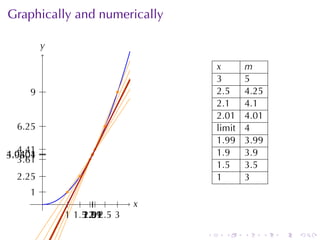 . . . . . .
Graphically	and	numerically
. .x
.y
.
.2
..4 .
.
.
.3
..9
.
.
.2.5
..6.25
.
.
.2.1
..4.41 .
.
.2.01
..4.0401
.
.
.1
..1
.
.
.1.5
..2.25
.
.
.1.9
..3.61
.
.
.1.99
..3.9601
x m
3 5
2.5 4.25
2.1 4.1
2.01 4.01
limit 4
1.99 3.99
1.9 3.9
1.5 3.5
1 3
 