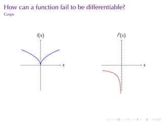 . . . . . .
How	can	a	function	fail	to	be	differentiable?
Cusps
. .x
.f(x)
. .x
.f′
(x)
 