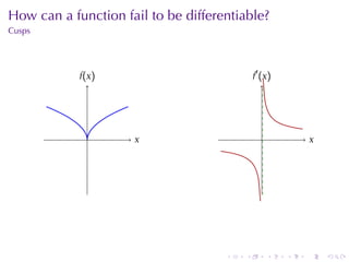 . . . . . .
How	can	a	function	fail	to	be	differentiable?
Cusps
. .x
.f(x)
. .x
.f′
(x)
 