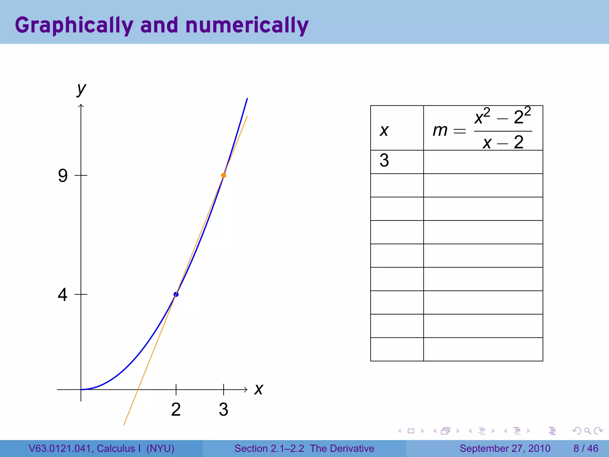 Graphically and numerically

          y
          .
                                                                                               x2 − 22
                                                                             x           m=
                                                                                                x−2
                                                                             3
       . .
       9                               .




       . .
       4                          .




           .                    .       .       x
                                                .
                              2
                              .       3
                                      .
                                                                                 .   .     .      .      .     .

 V63.0121.041, Calculus I (NYU)             Section 2.1–2.2 The Derivative                September 27, 2010       8 / 46
 