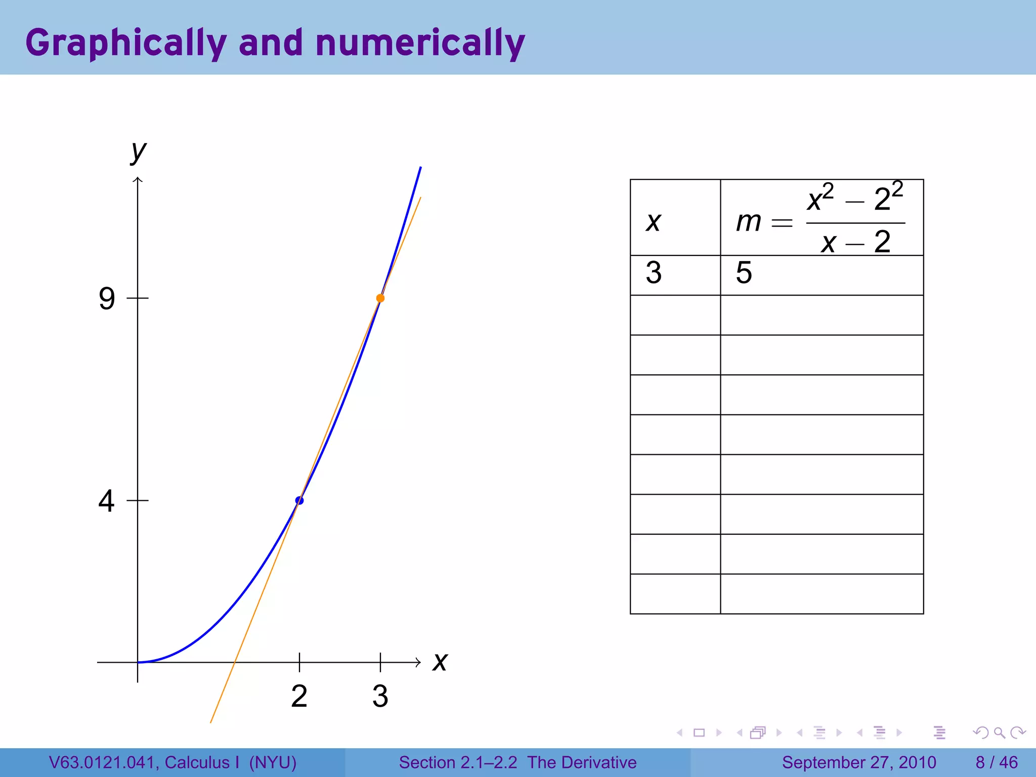 Graphically and numerically

          y
          .
                                                                                                  x2 − 22
                                                                             x           m=
                                                                                                   x−2
                                                                             3           5
       . .
       9                               .




       . .
       4                          .




           .                    .       .       x
                                                .
                              2
                              .       3
                                      .
                                                                                 .   .        .      .      .     .

 V63.0121.041, Calculus I (NYU)             Section 2.1–2.2 The Derivative                   September 27, 2010       8 / 46
 