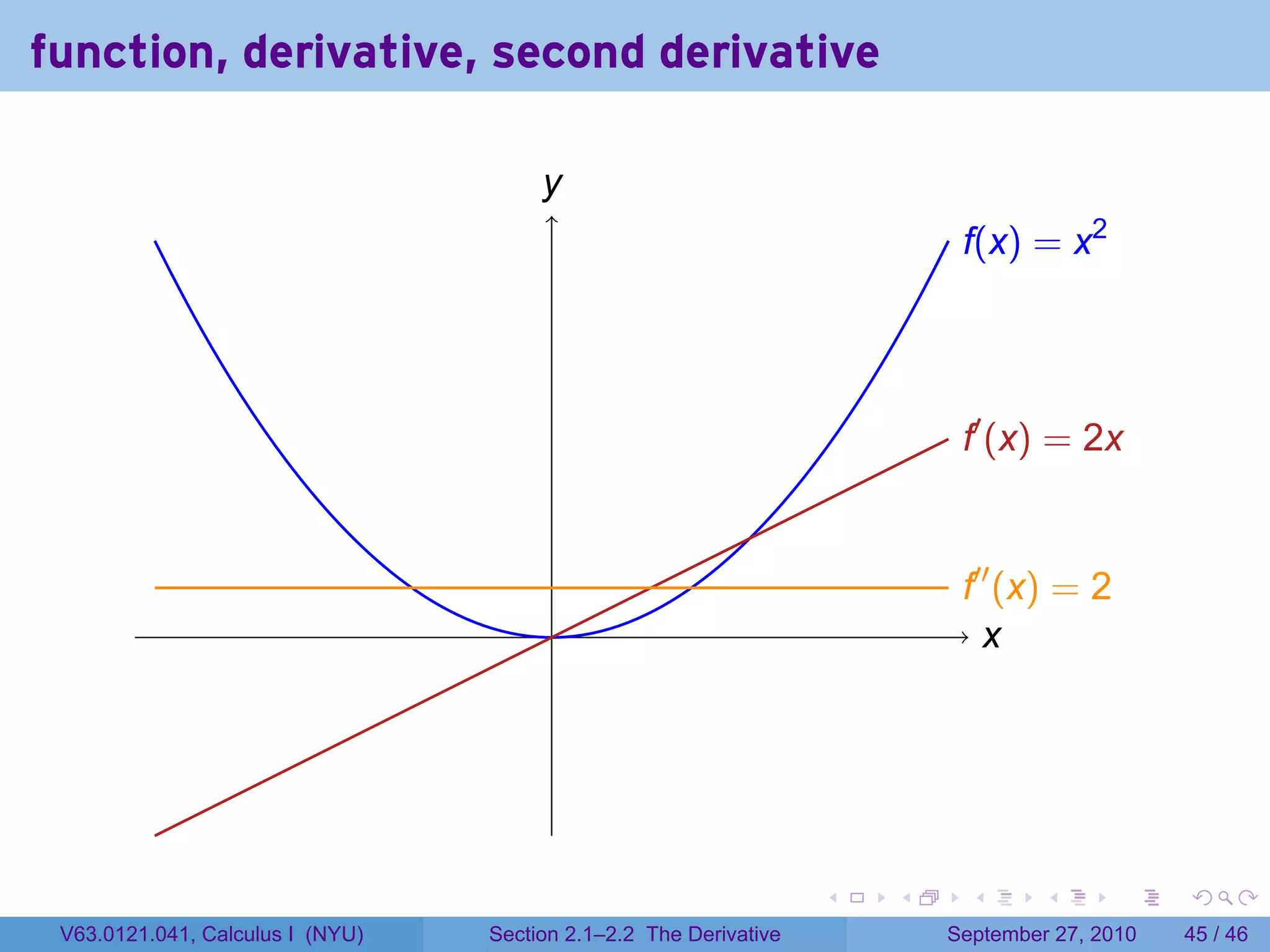 function, derivative, second derivative

                                       y
                                       .
                                                                            .(x) = x2
                                                                            f




                                                                            .′ (x) = 2x
                                                                            f


                                                                            .′′ (x) = 2
                                                                            f
                                        .                                     x
                                                                              .




                                                                   .   .     .      .      .    .

 V63.0121.041, Calculus I (NYU)   Section 2.1–2.2 The Derivative           September 27, 2010   45 / 46
 