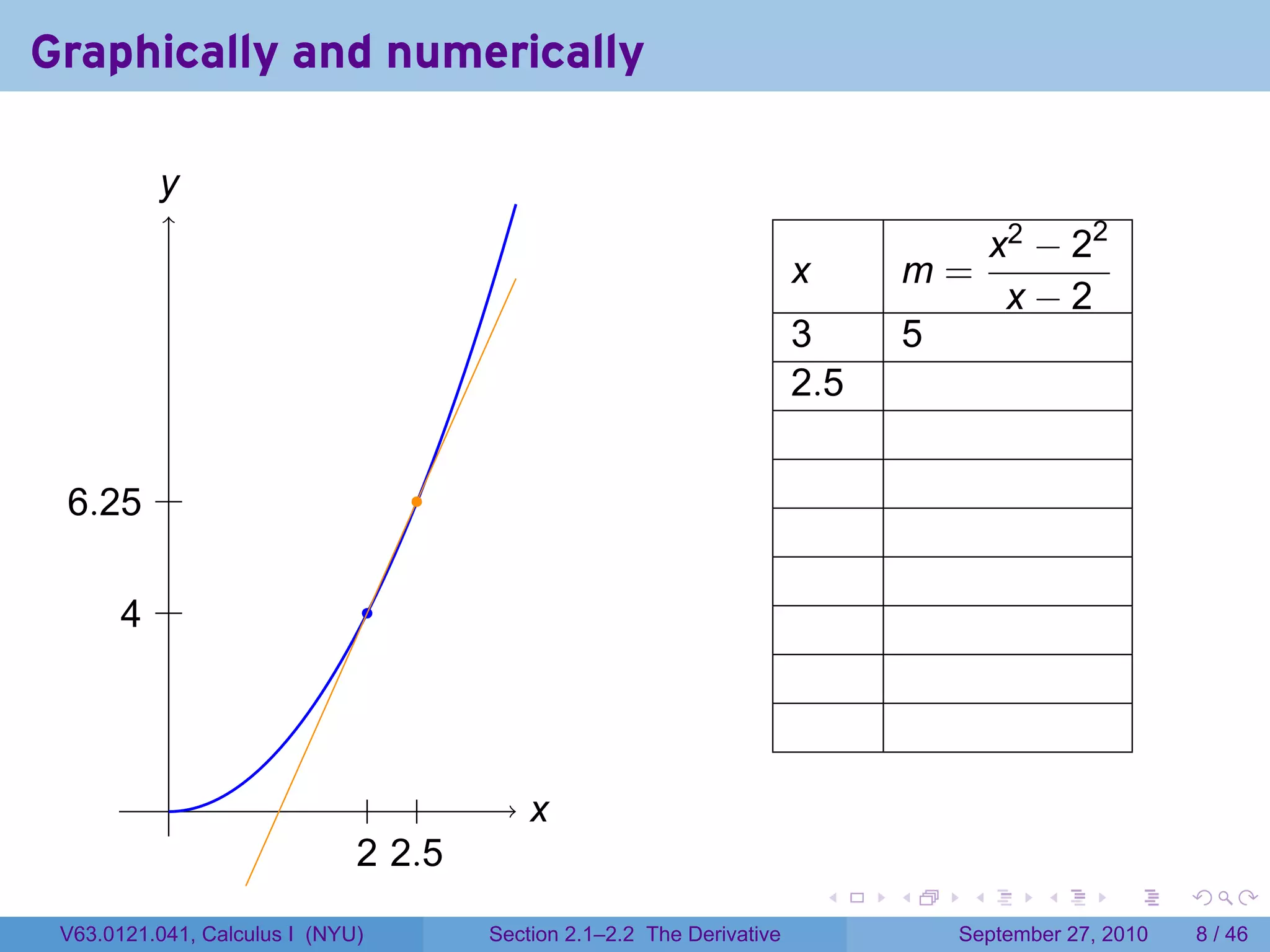 Graphically and numerically

          y
          .
                                                                                                x2 − 22
                                                                           x           m=
                                                                                                 x−2
                                                                           3           5
                                                                           2.5


 . .25 .
 6                                    .


       . .
       4                          .




           .                   . .            x
                                              .
                              22
                              . . .5
                                                                               .   .        .      .      .     .

 V63.0121.041, Calculus I (NYU)           Section 2.1–2.2 The Derivative                   September 27, 2010       8 / 46
 