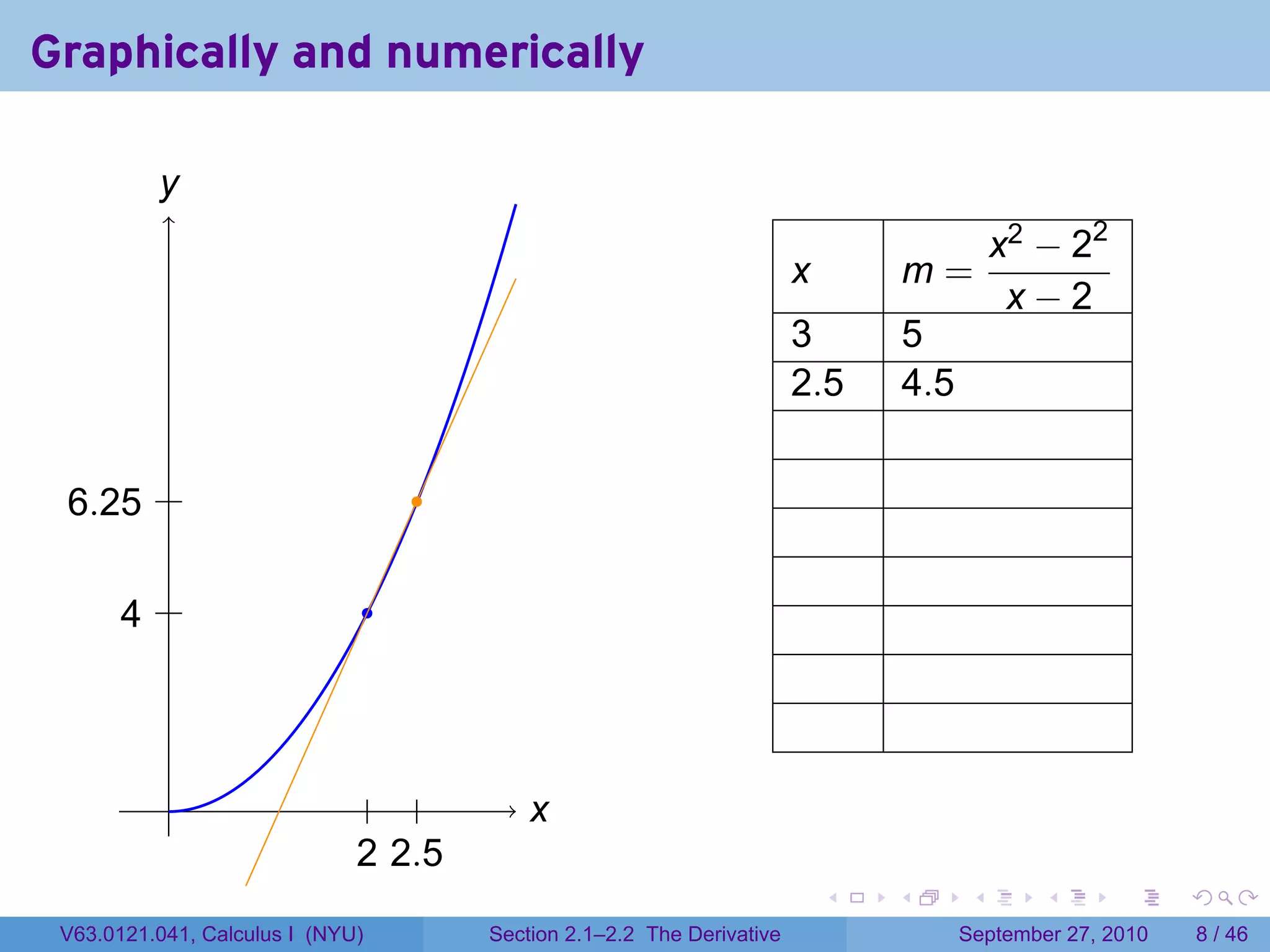 Graphically and numerically

          y
          .
                                                                                                  x2 − 22
                                                                           x           m=
                                                                                                   x−2
                                                                           3           5
                                                                           2.5         4.5


 . .25 .
 6                                    .


       . .
       4                          .




           .                   . .            x
                                              .
                              22
                              . . .5
                                                                               .   .          .      .      .     .

 V63.0121.041, Calculus I (NYU)           Section 2.1–2.2 The Derivative                     September 27, 2010       8 / 46
 