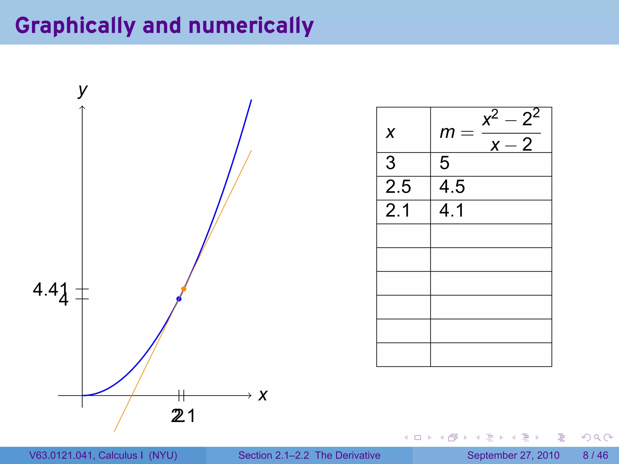 Graphically and numerically

          y
          .
                                                                                               x2 − 22
                                                                        x           m=
                                                                                                x−2
                                                                        3           5
                                                                        2.5         4.5
                                                                        2.1         4.1



 . .41 .
 4                                 .
     . .
     4                            .




           .                   ..          x
                                           .
                             2
                             .. .1
                              2
                                                                            .   .          .      .      .     .

 V63.0121.041, Calculus I (NYU)        Section 2.1–2.2 The Derivative                     September 27, 2010       8 / 46
 