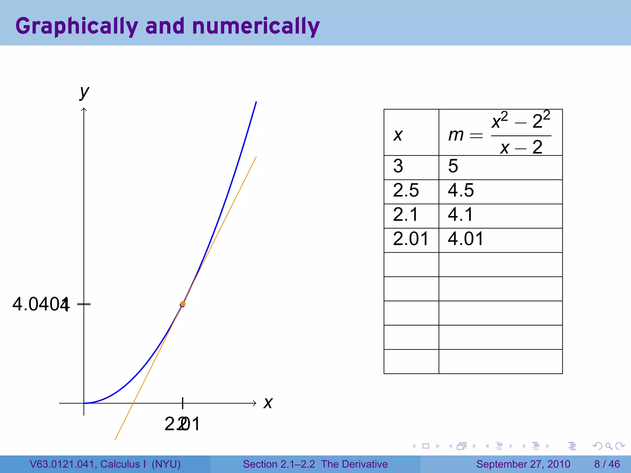 Graphically and numerically

           y
           .
                                                                                            x2 − 22
                                                                        x           m=
                                                                                             x−2
                                                                        3           5
                                                                        2.5         4.5
                                                                        2.1         4.1
                                                                        2.01        4.01


. .0401 .
4     4
      .                            .




            .                  .           x
                                           .
                            2.
                            . .01
                              2
                                                                            .   .       .      .      .     .

  V63.0121.041, Calculus I (NYU)       Section 2.1–2.2 The Derivative                  September 27, 2010       8 / 46
 
