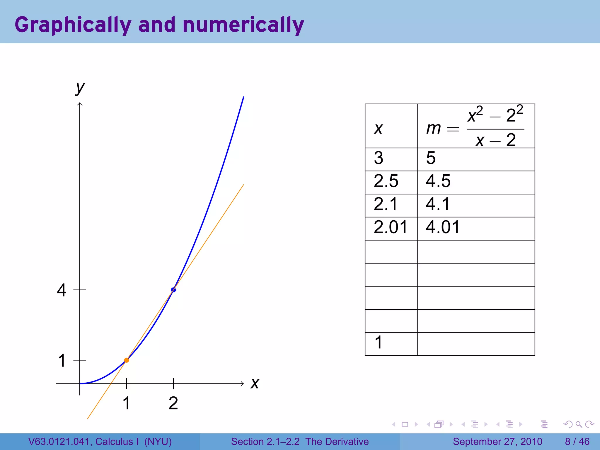 Graphically and numerically

          y
          .
                                                                                           x2 − 22
                                                                       x           m=
                                                                                            x−2
                                                                       3           5
                                                                       2.5         4.5
                                                                       2.1         4.1
                                                                       2.01        4.01


       . .
       4                          .


                                                                       1
       . .
       1              .
         .            .         .         x
                                          .
                    1
                    .         2
                              .
                                                                           .   .       .      .      .     .

 V63.0121.041, Calculus I (NYU)       Section 2.1–2.2 The Derivative                  September 27, 2010       8 / 46
 