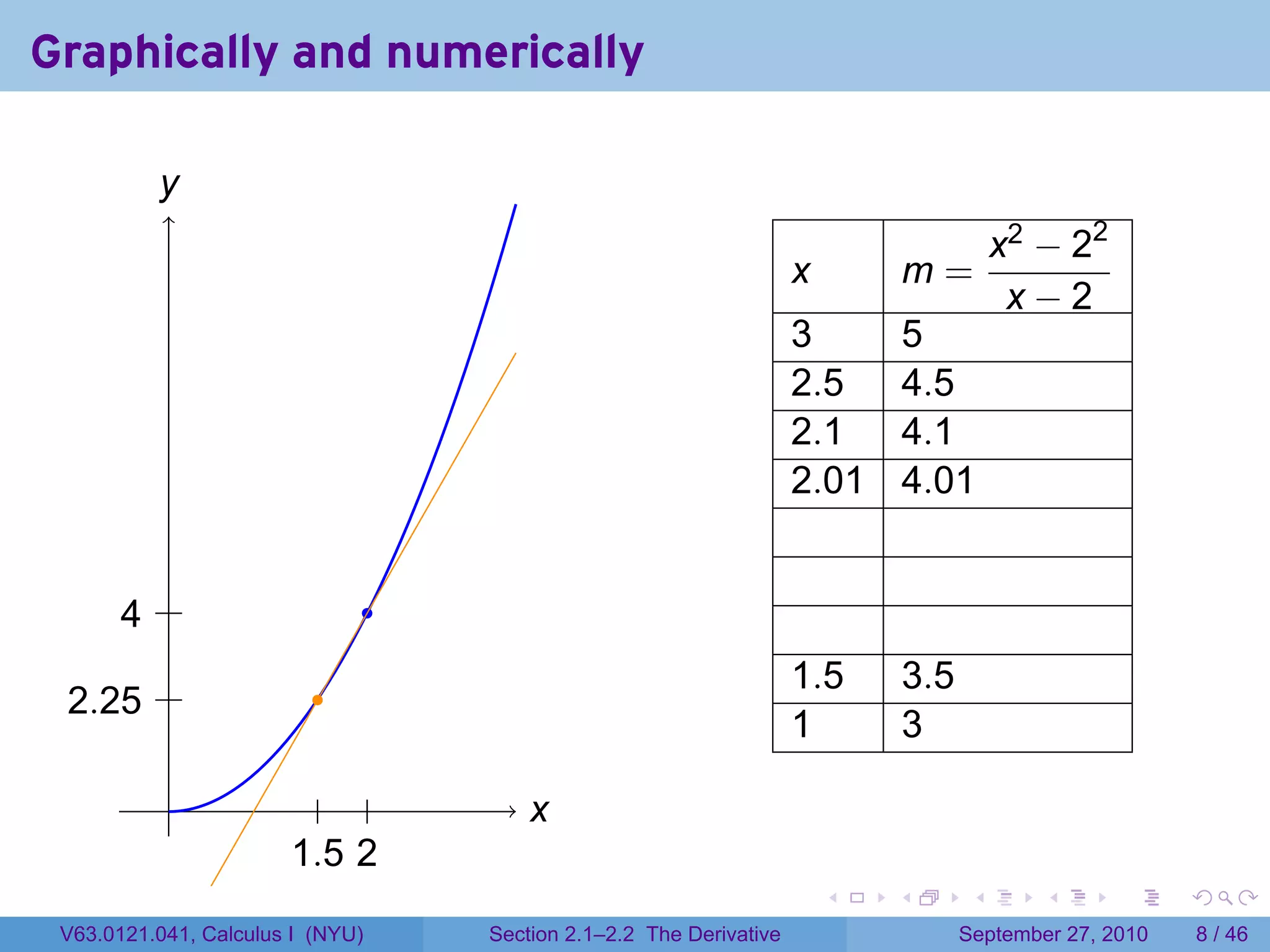 Graphically and numerically

          y
          .
                                                                                              x2 − 22
                                                                       x           m=
                                                                                               x−2
                                                                       3           5
                                                                       2.5         4.5
                                                                       2.1         4.1
                                                                       2.01        4.01


       . .
       4                          .
                                                                       1.5         3.5
 . .25 .
 2                        .
                                                                       1           3
           .             . .              x
                                          .
                       1 2
                       . .5 .
                                                                           .   .          .      .      .     .

 V63.0121.041, Calculus I (NYU)       Section 2.1–2.2 The Derivative                     September 27, 2010       8 / 46
 