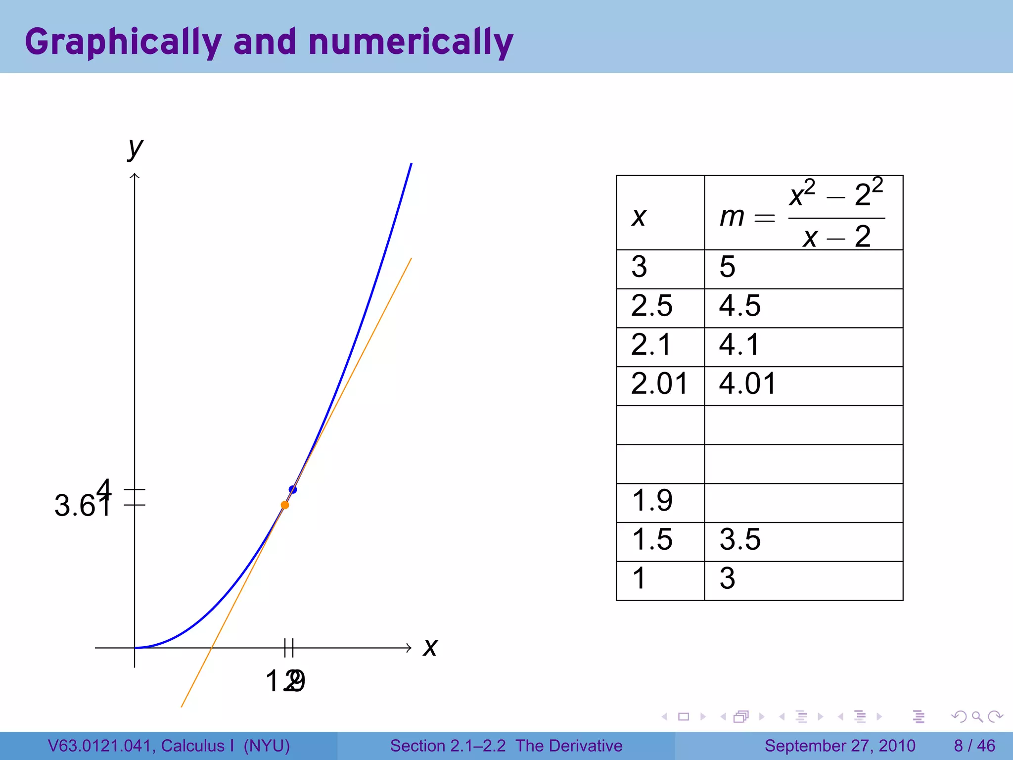 Graphically and numerically

          y
          .
                                                                                           x2 − 22
                                                                    x           m=
                                                                                            x−2
                                                                    3           5
                                                                    2.5         4.5
                                                                    2.1         4.1
                                                                    2.01        4.01


     . .
     4                         .
 . .61 .
 3                            .                                     1.9
                                                                    1.5         3.5
                                                                    1           3
           .                 ..        x
                                       .
                           1.
                           . .9
                             2
                                                                        .   .          .      .      .     .

 V63.0121.041, Calculus I (NYU)    Section 2.1–2.2 The Derivative                     September 27, 2010       8 / 46
 