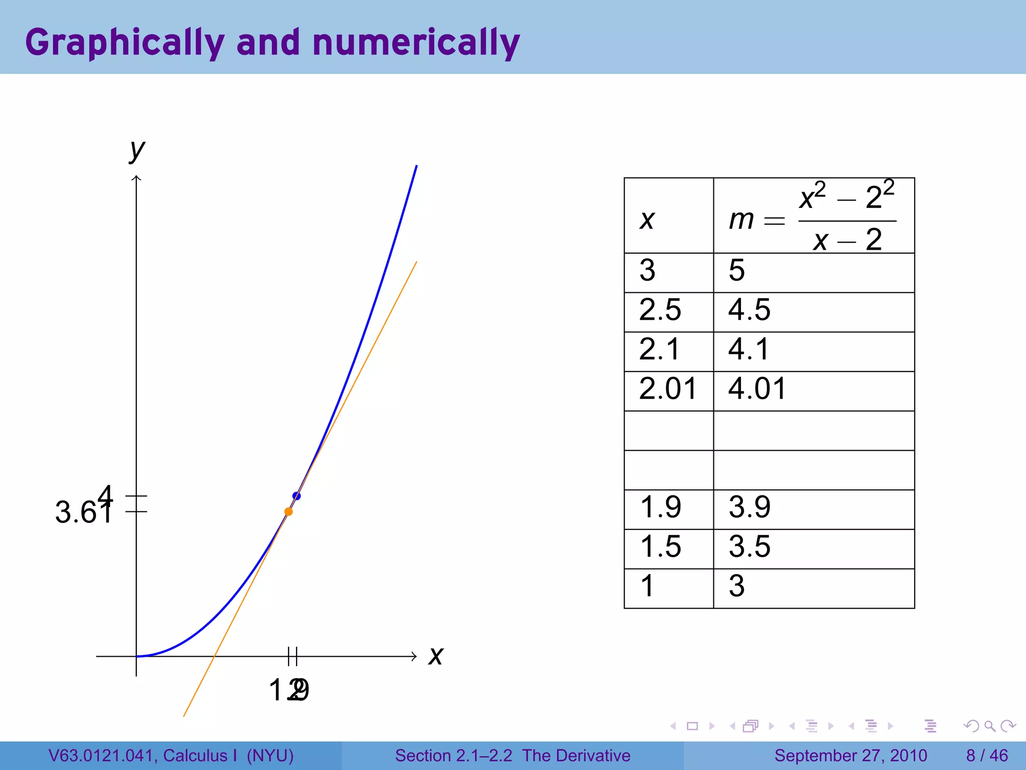 Graphically and numerically

          y
          .
                                                                                           x2 − 22
                                                                    x           m=
                                                                                            x−2
                                                                    3           5
                                                                    2.5         4.5
                                                                    2.1         4.1
                                                                    2.01        4.01


     . .
     4                         .
 . .61 .
 3                            .                                     1.9         3.9
                                                                    1.5         3.5
                                                                    1           3
           .                 ..        x
                                       .
                           1.
                           . .9
                             2
                                                                        .   .          .      .      .     .

 V63.0121.041, Calculus I (NYU)    Section 2.1–2.2 The Derivative                     September 27, 2010       8 / 46
 