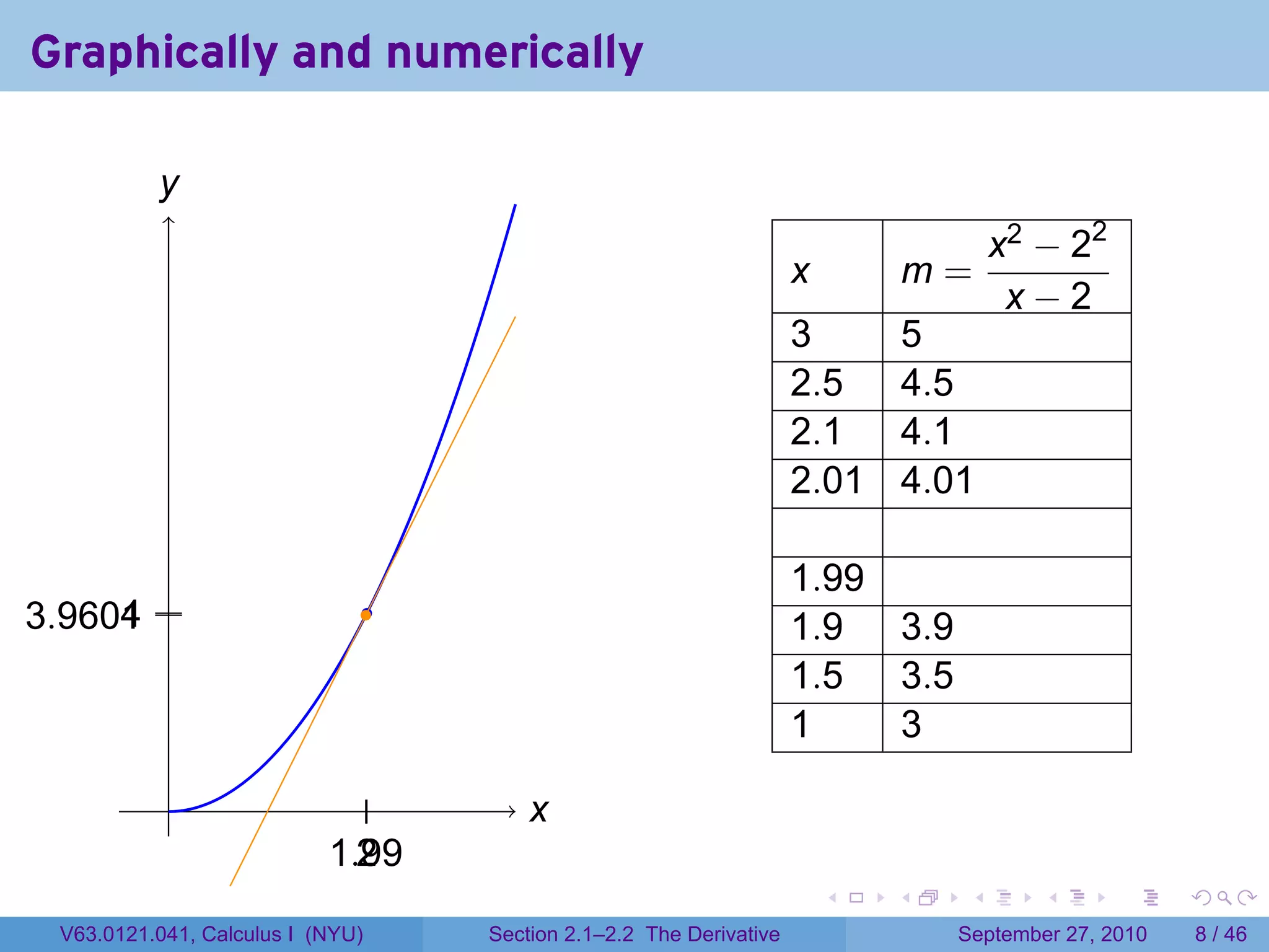 Graphically and numerically

           y
           .
                                                                                            x2 − 22
                                                                        x           m=
                                                                                             x−2
                                                                        3           5
                                                                        2.5         4.5
                                                                        2.1         4.1
                                                                        2.01        4.01

                                                                        1.99
. .9601 .
3     4
      .                            .
                                                                        1.9  3.9
                                                                        1.5  3.5
                                                                        1    3
            .                  .           x
                                           .
                            1.
                            . .99
                               2
                                                                            .   .       .      .      .     .

  V63.0121.041, Calculus I (NYU)       Section 2.1–2.2 The Derivative                  September 27, 2010       8 / 46
 