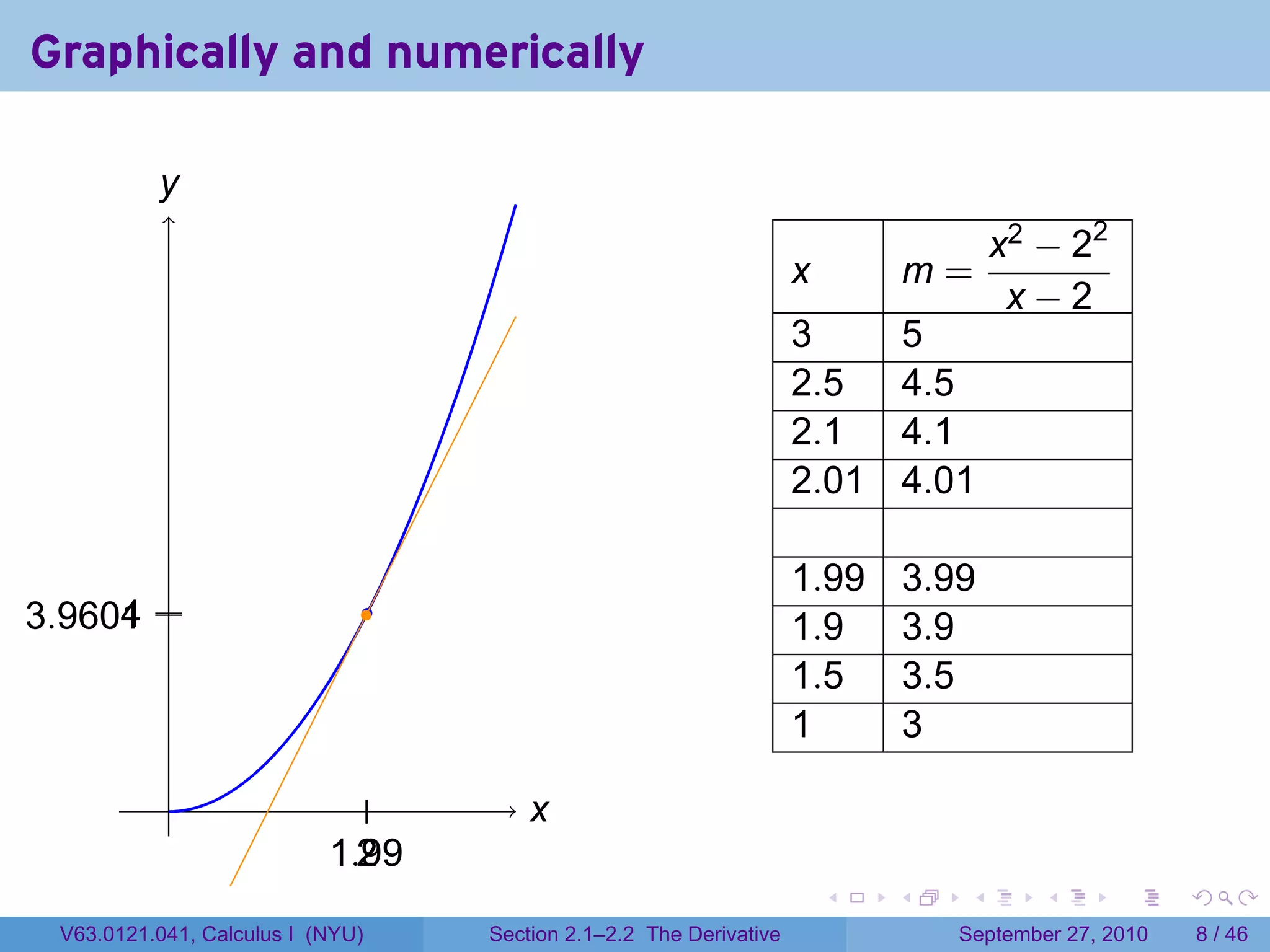 Graphically and numerically

           y
           .
                                                                                            x2 − 22
                                                                        x           m=
                                                                                             x−2
                                                                        3           5
                                                                        2.5         4.5
                                                                        2.1         4.1
                                                                        2.01        4.01

                                                                        1.99        3.99
. .9601 .
3     4
      .                            .
                                                                        1.9         3.9
                                                                        1.5         3.5
                                                                        1           3
            .                  .           x
                                           .
                            1.
                            . .99
                               2
                                                                            .   .       .      .      .     .

  V63.0121.041, Calculus I (NYU)       Section 2.1–2.2 The Derivative                  September 27, 2010       8 / 46
 