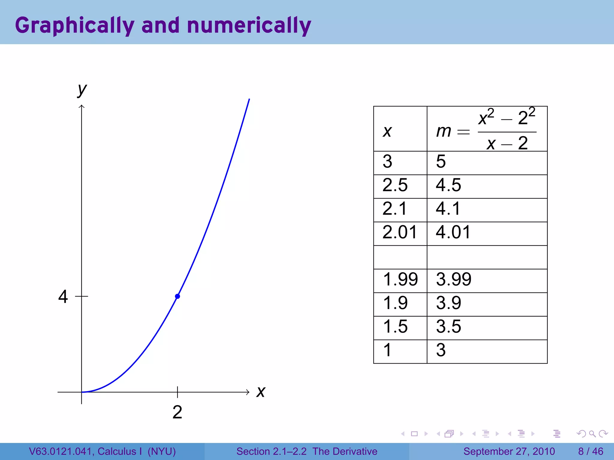 Graphically and numerically

          y
          .
                                                                                           x2 − 22
                                                                       x           m=
                                                                                            x−2
                                                                       3           5
                                                                       2.5         4.5
                                                                       2.1         4.1
                                                                       2.01        4.01

                                                                       1.99        3.99
       . .
       4                          .
                                                                       1.9         3.9
                                                                       1.5         3.5
                                                                       1           3
           .                    .         x
                                          .
                              2
                              .
                                                                           .   .       .      .      .     .

 V63.0121.041, Calculus I (NYU)       Section 2.1–2.2 The Derivative                  September 27, 2010       8 / 46
 