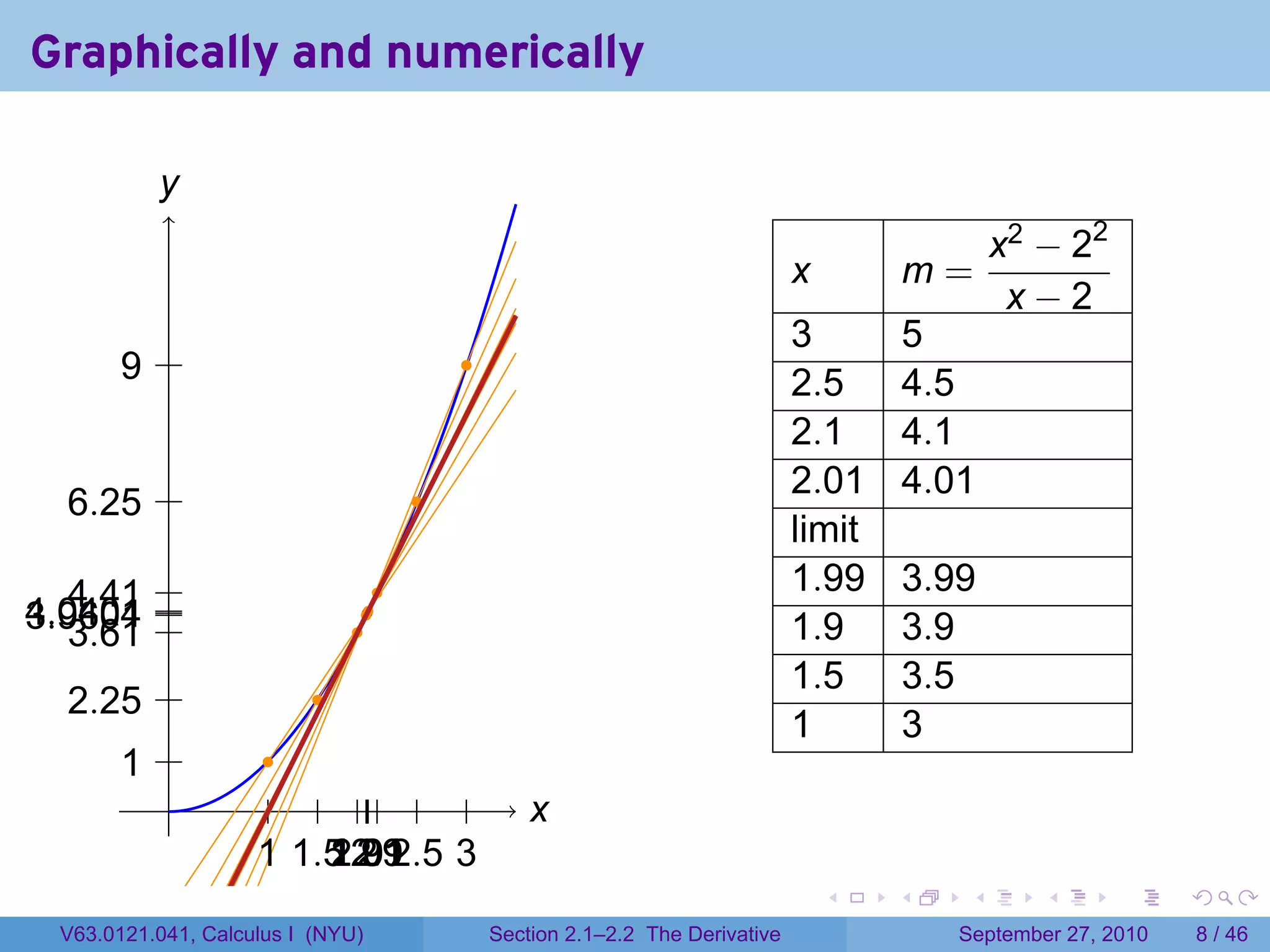 Graphically and numerically

           y
           .
                                                                                                   x2 − 22
                                                                               x           m=
                                                                                                    x−2
                                                                               3           5
        . .
        9                                 .
                                                                               2.5         4.5
                                                                               2.1         4.1
                                                                               2.01        4.01
   . .25 .
   6                                  .
                                                                               limit
    . .41 .
    4                             .                                            1.99        3.99
. .0401 .
4.9601 .
3 . .61
    3
        4
        .                      ..                                              1.9         3.9
                                                                               1.5         3.5
   . .25 .
   2                       .
                                                                               1           3
       . .
       1              .
         .            . . ... . .                 x
                                                  .
                     1 1 . .. .1 3
                     . . .5 .99 .5 .
                          12 .
                          2.9 2
                             2
                            .01
                                                                                   .   .       .      .      .     .

  V63.0121.041, Calculus I (NYU)              Section 2.1–2.2 The Derivative                  September 27, 2010       8 / 46
 